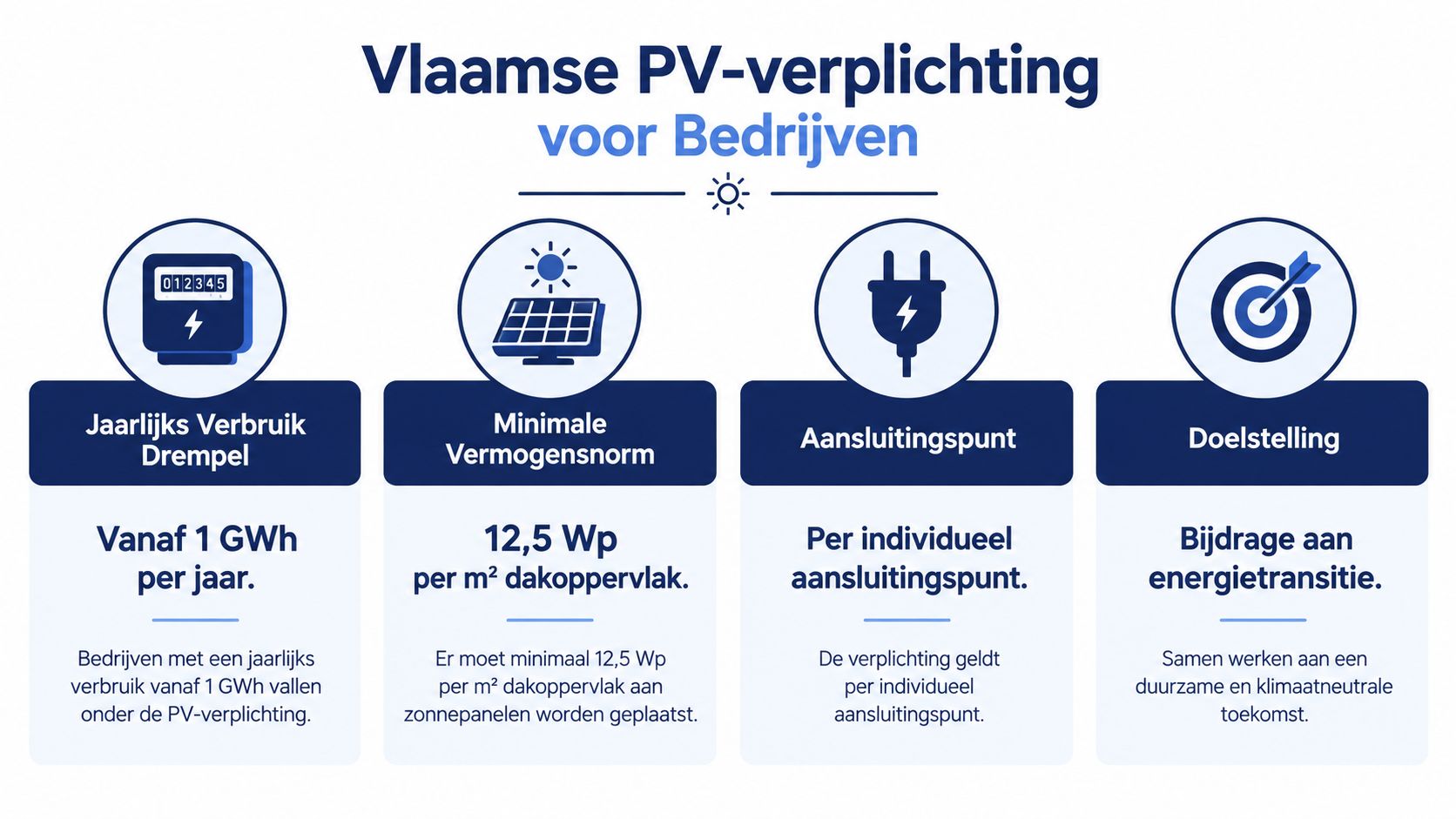 Infographic over de Vlaamse PV-verplichting voor bedrijven met eisen voor energieverbruik, vermogen en aansluitingspunten.