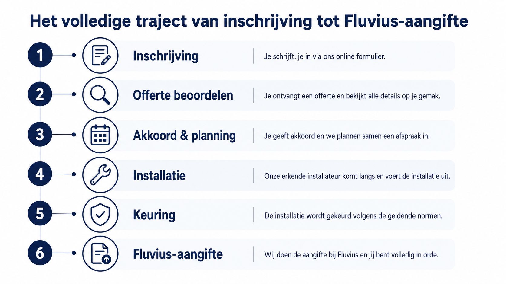 Een stappenplan met zes fasen voor het traject van inschrijving tot de definitieve Fluvius-aangifte voor zonnepanelen.