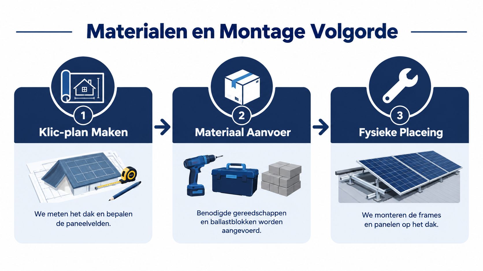 Stappenplan voor het monteren van zonnepanelen op een plat dak, van planning tot fysieke installatie.