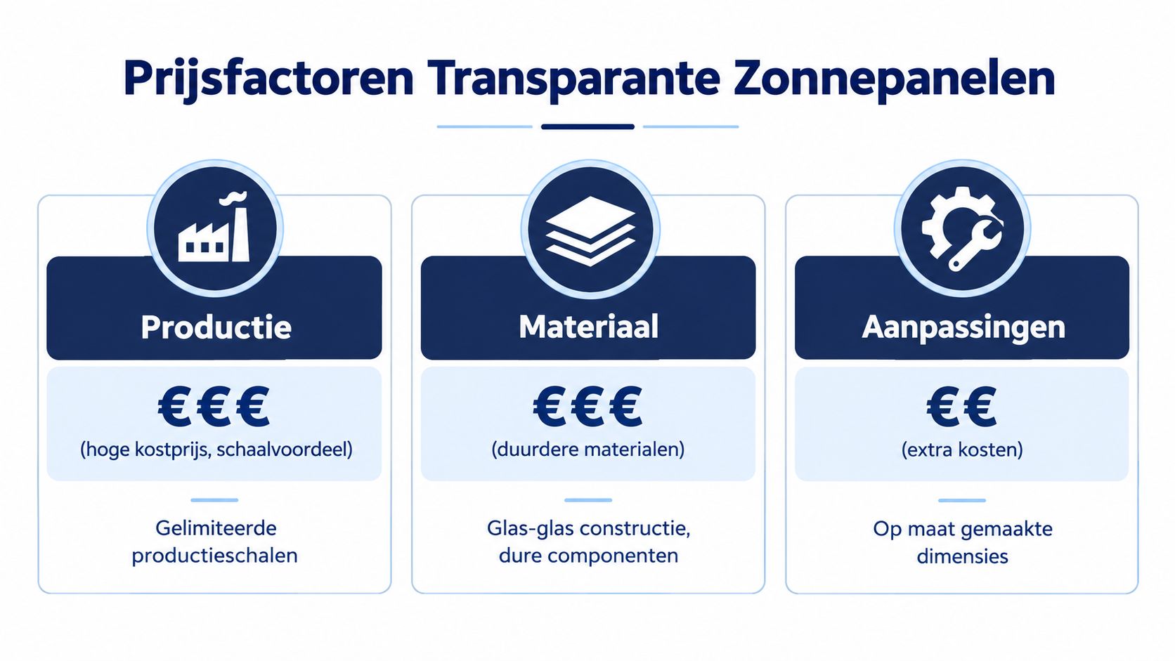 Een infographic over de prijsbepalende factoren van transparante zonnepanelen, waaronder productie, materiaal en specifieke aanpassingen.