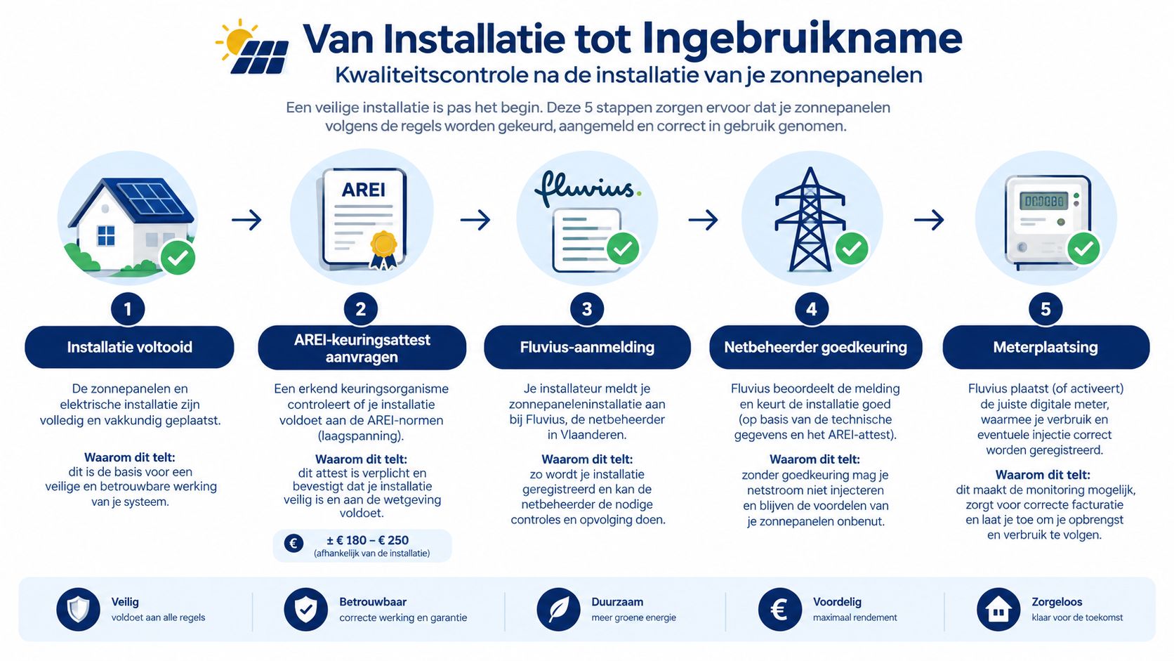 Een stappenplan toont de vijf fasen van installatie tot ingebruikname van zonnepanelen na de kwaliteitscontrole.