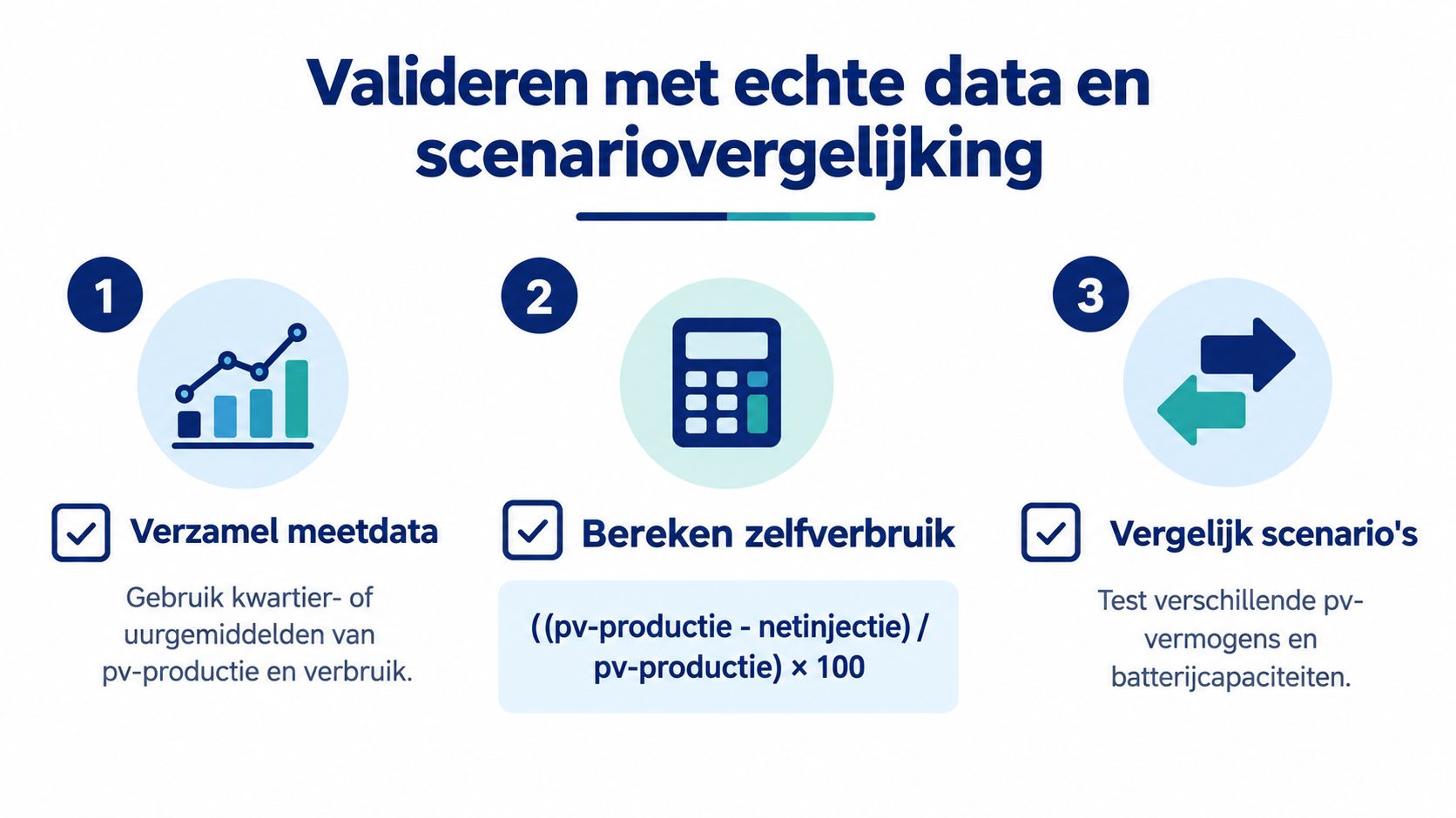 Stappenplan voor het valideren van zonnepanelen en thuisbatterij scenario's met behulp van echte meetgegevens.