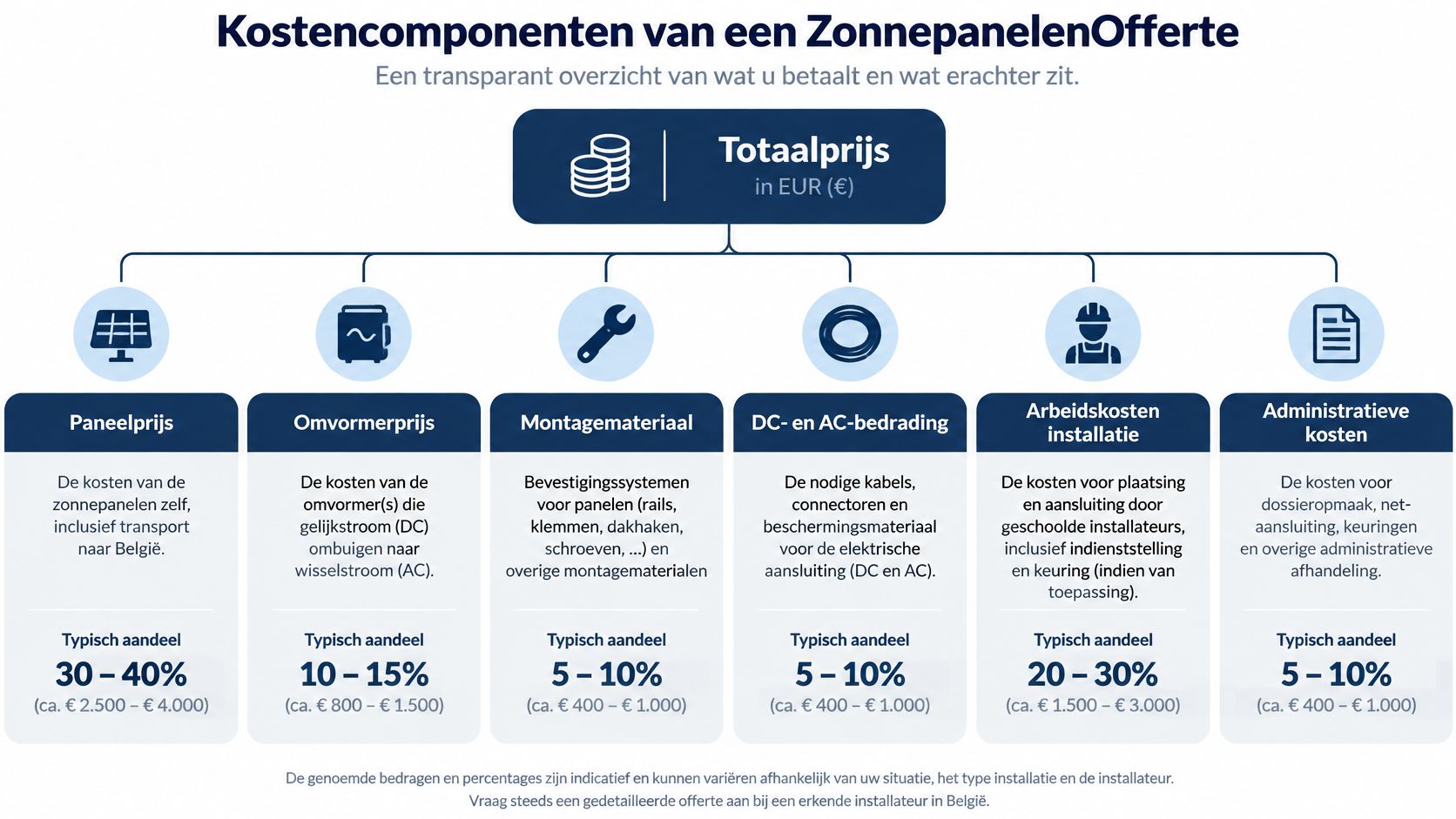 Een overzicht van de verschillende kostencomponenten bij het kopen van zonnepanelen voor een residentiële installatie.