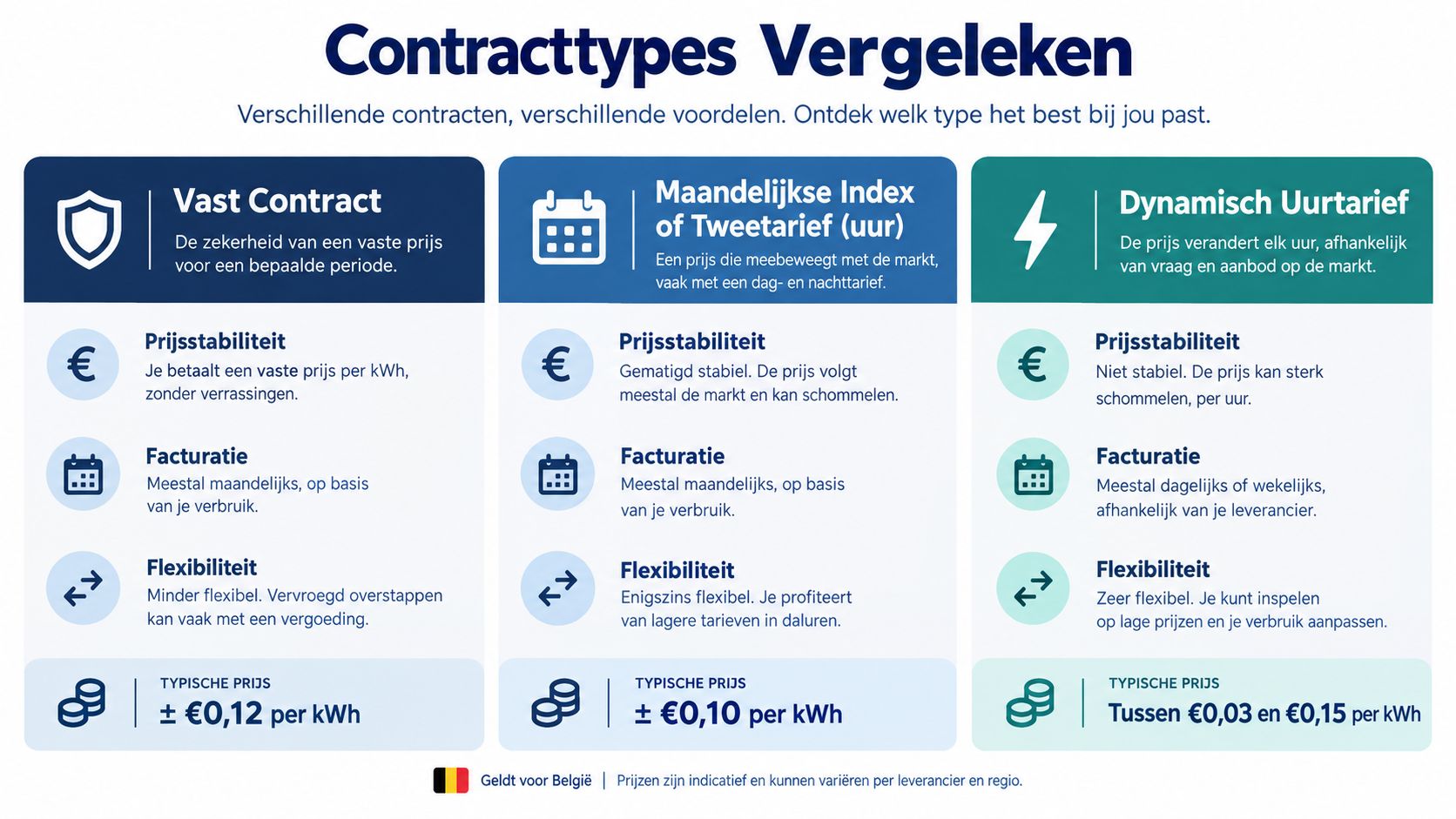 Een infographic die de verschillen tussen vaste, maandelijkse index en dynamische energietarieven in België vergelijkt.
