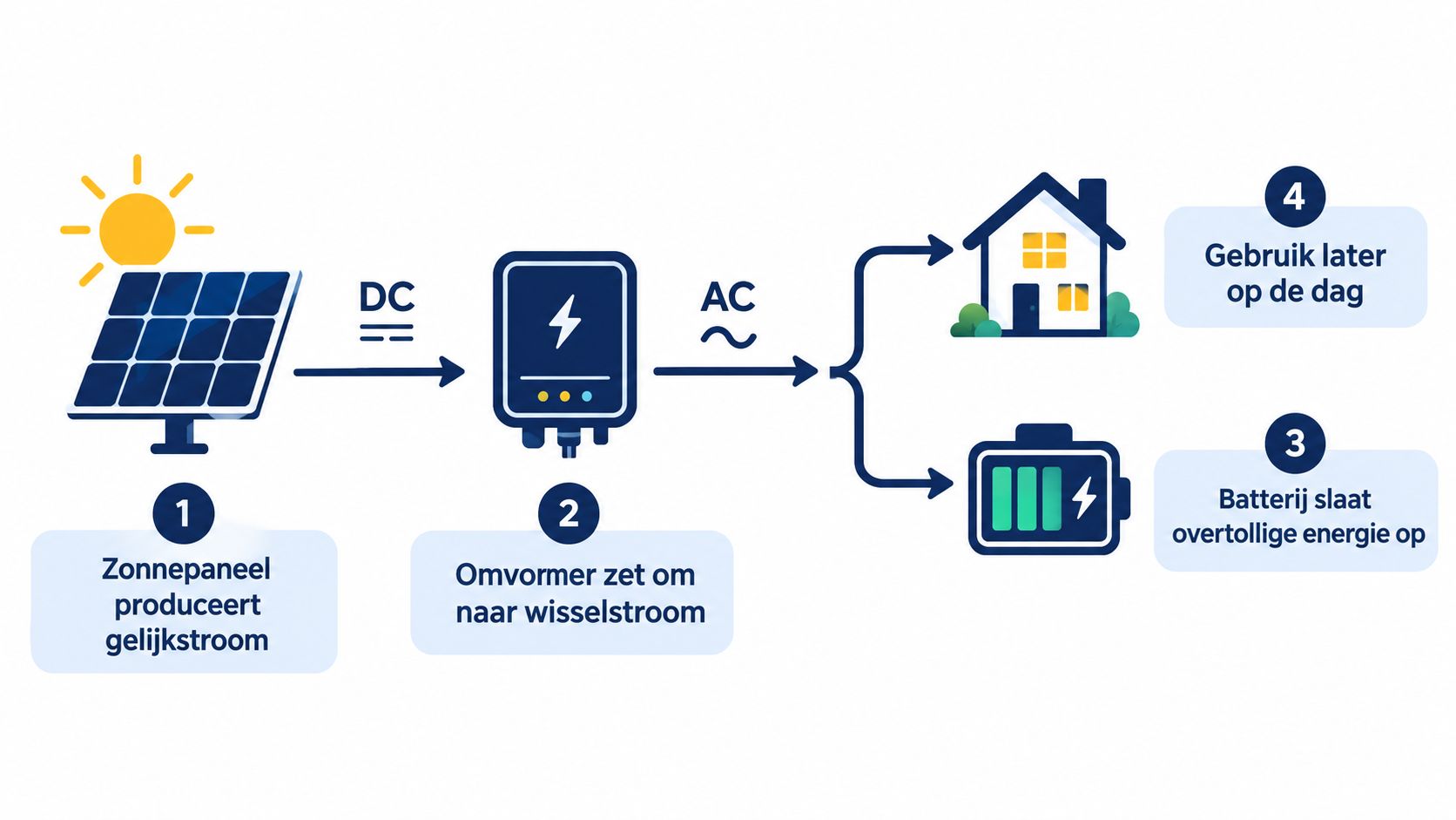 Een overzicht van een zonnestroomsysteem dat energie opwekt, omzet naar wisselstroom en opslaat in een thuisbatterij.