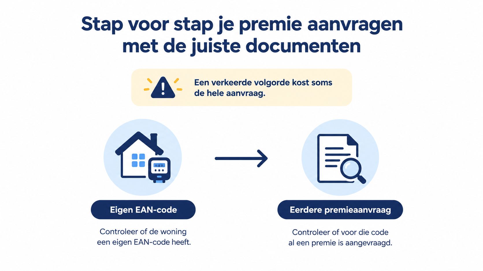 Een stappenplan voor het aanvragen van een premie waarbij de EAN-code en eerdere aanvragen gecontroleerd moeten worden.