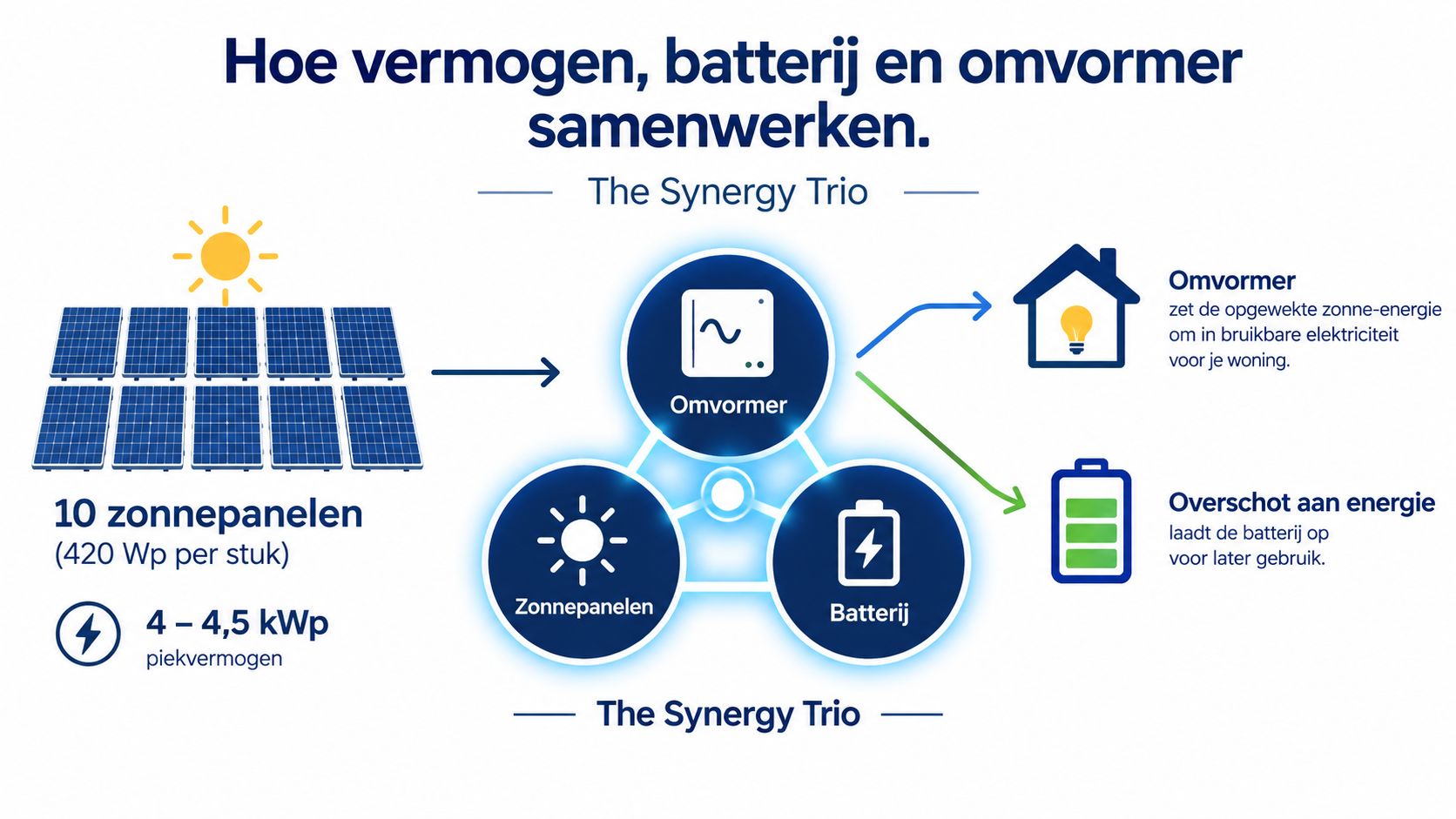 Een overzicht van hoe zonnepanelen, een omvormer en een batterij samenwerken voor duurzame energie in je woning.