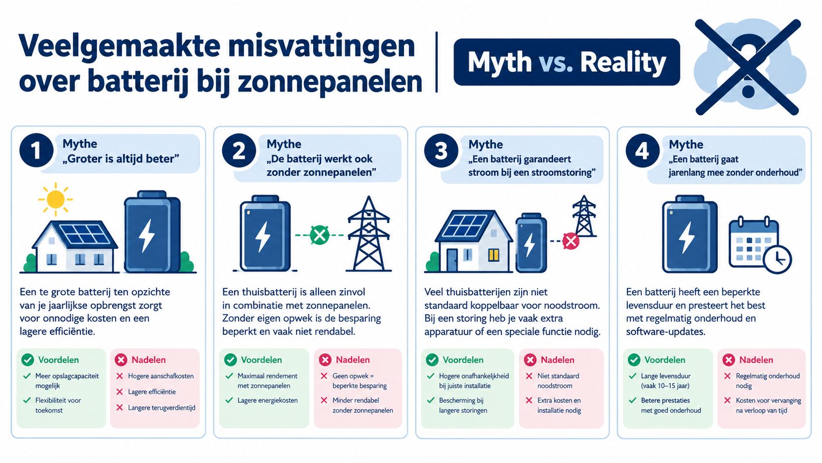 Een overzicht van vier veelgemaakte misvattingen over thuisbatterijen voor zonnepanelen, gepresenteerd in een duidelijke vergelijkende infographic.