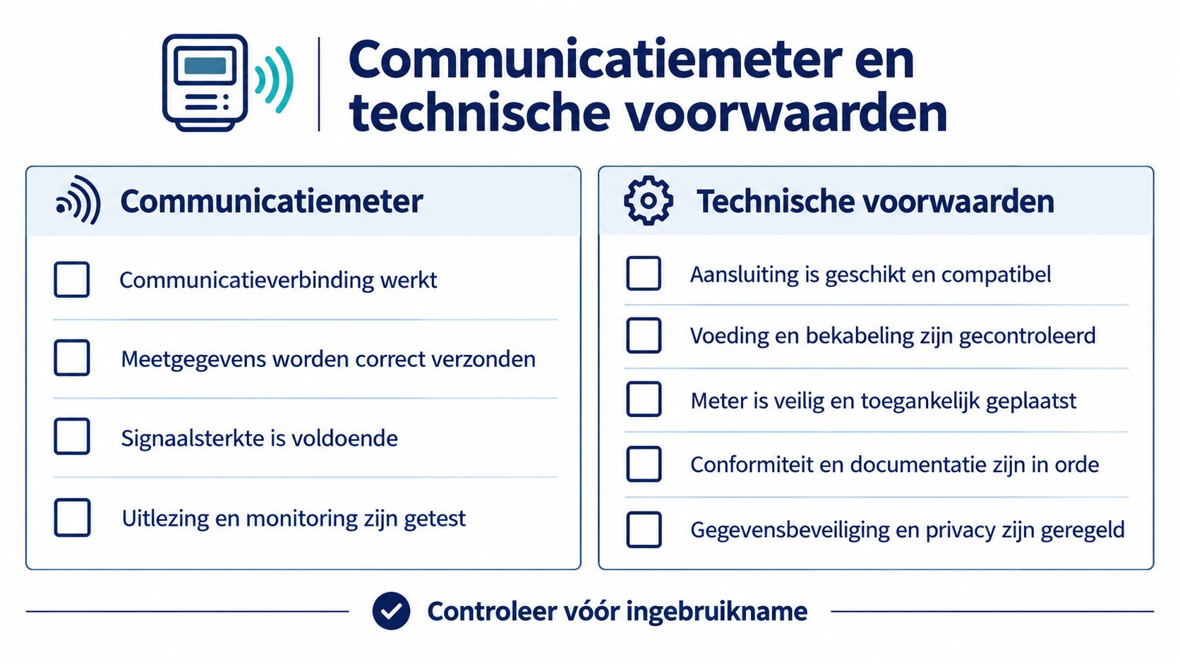Een checklist met technische voorwaarden en communicatiecontrole voor de installatie en werking van een slimme meter.