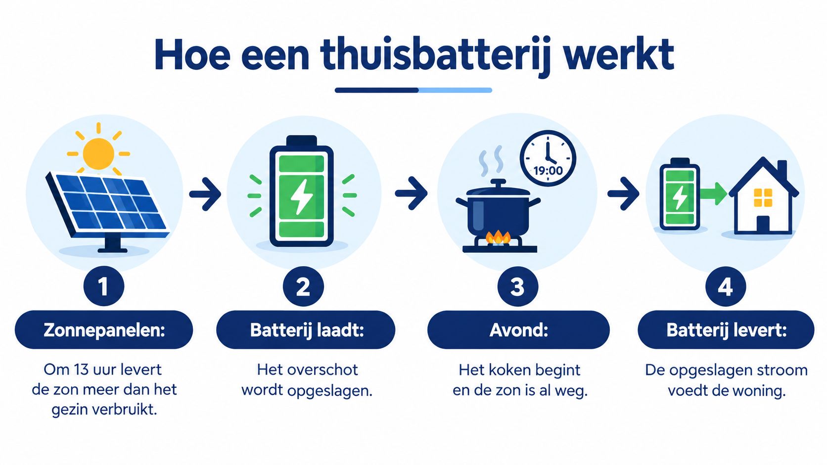 Een infographic die toont hoe zonne-energie wordt opgeslagen in een thuisbatterij voor gebruik in de avonduren.