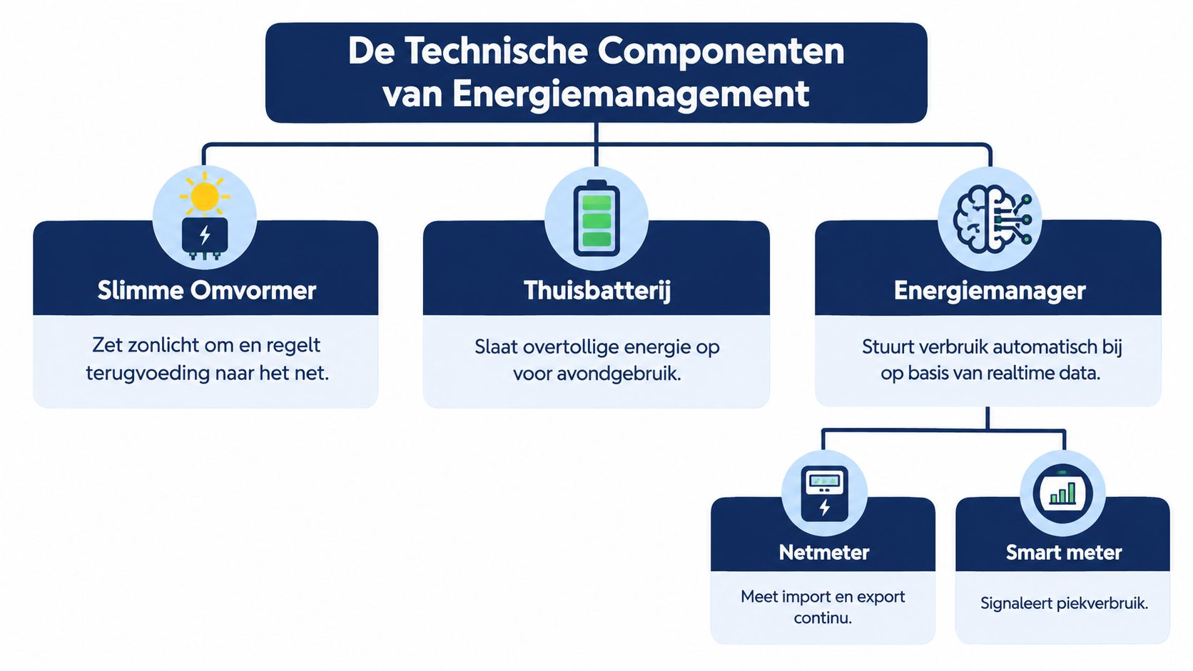 Een overzichtsschema van de technische componenten in een energiebeheersysteem voor zonnepanelen, batterijen en energiemanagement in huis.