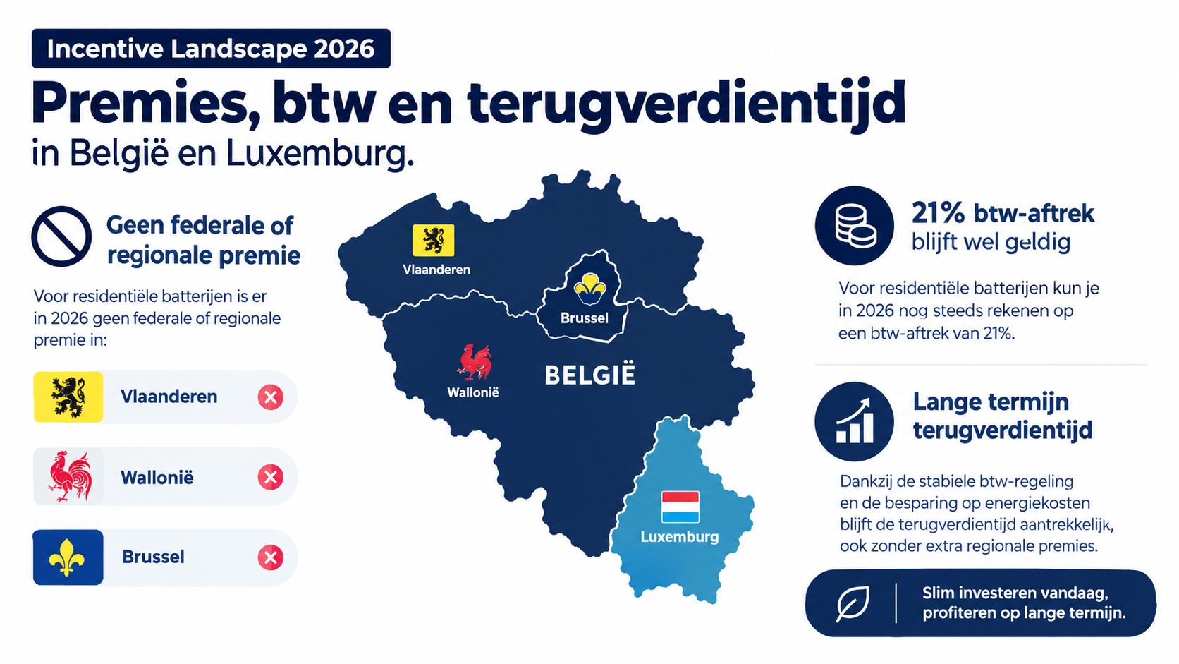 Informatie over premies, btw en terugverdientijd voor thuisbatterijen in België en Luxemburg in 2026.