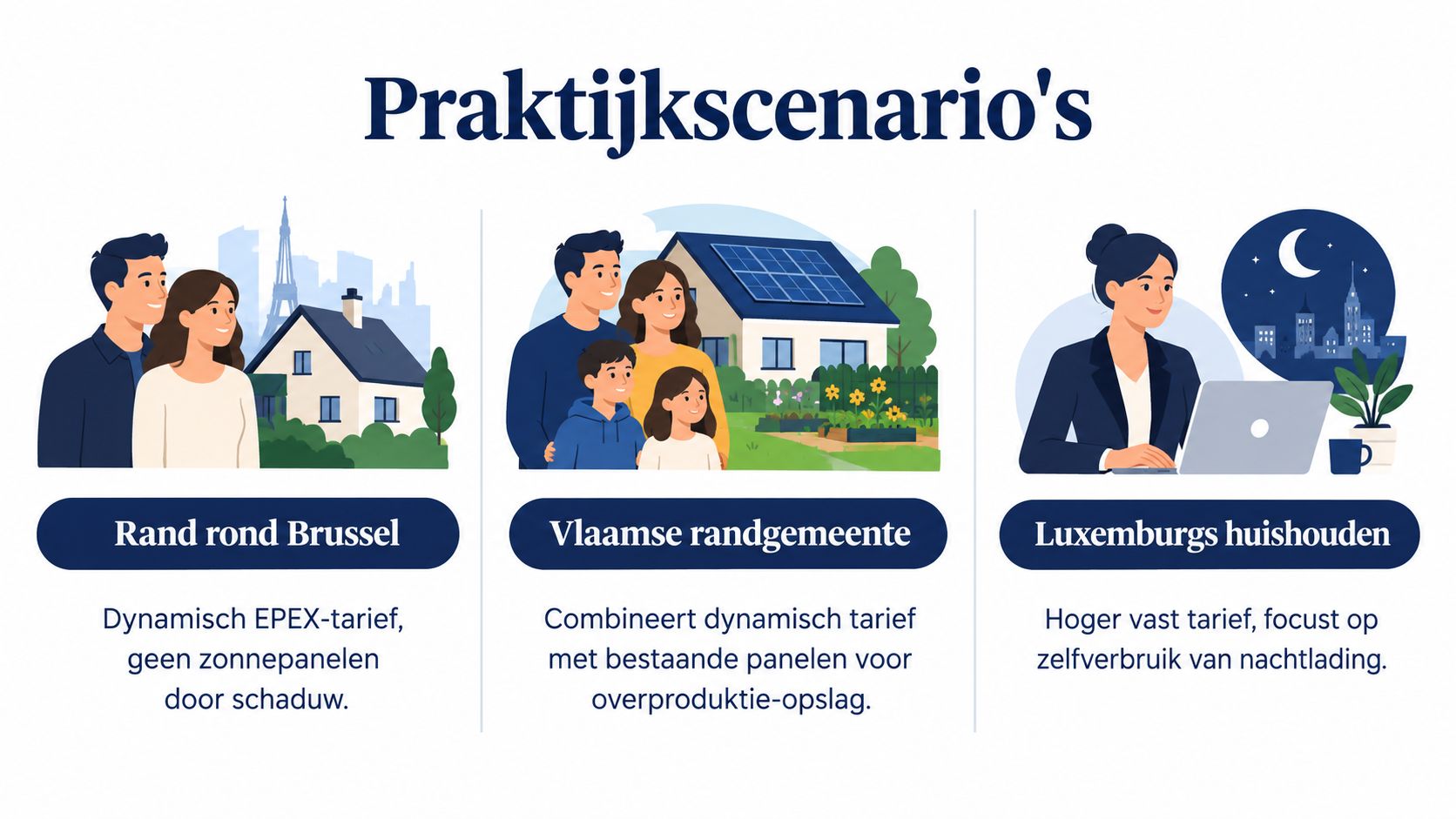 Drie praktijkscenario's voor energiebeheer bij huishoudens met of zonder zonnepanelen en verschillende tarieven.