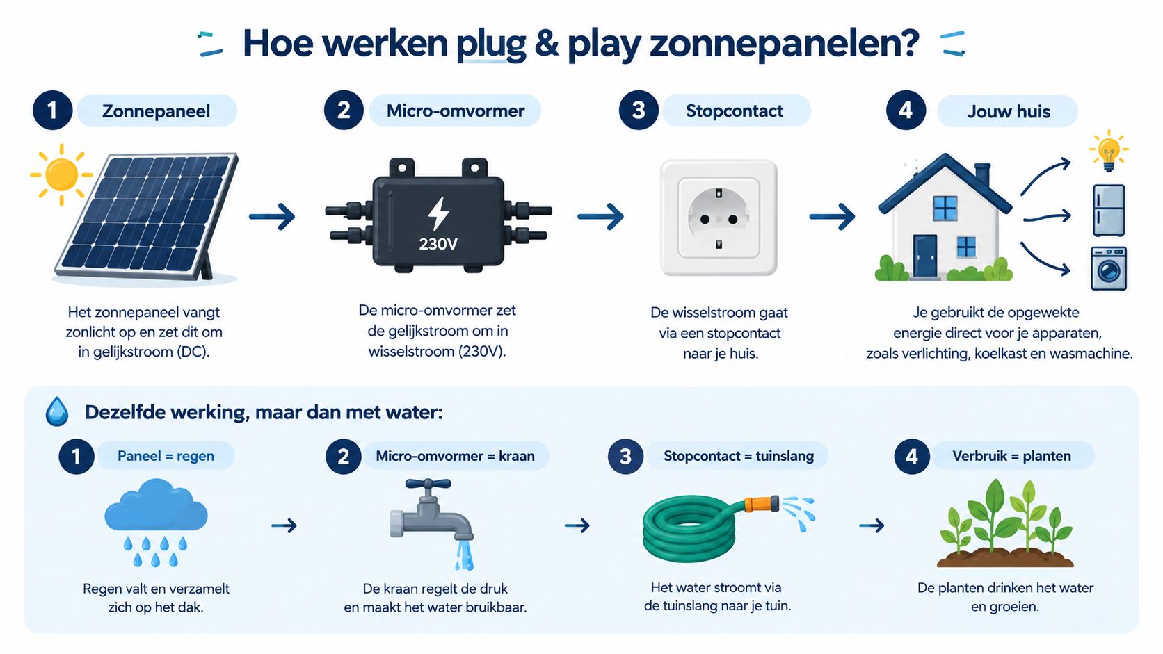 Een infographic die de werking van plug en play zonnepanelen uitlegt met een vergelijking met regenwater.