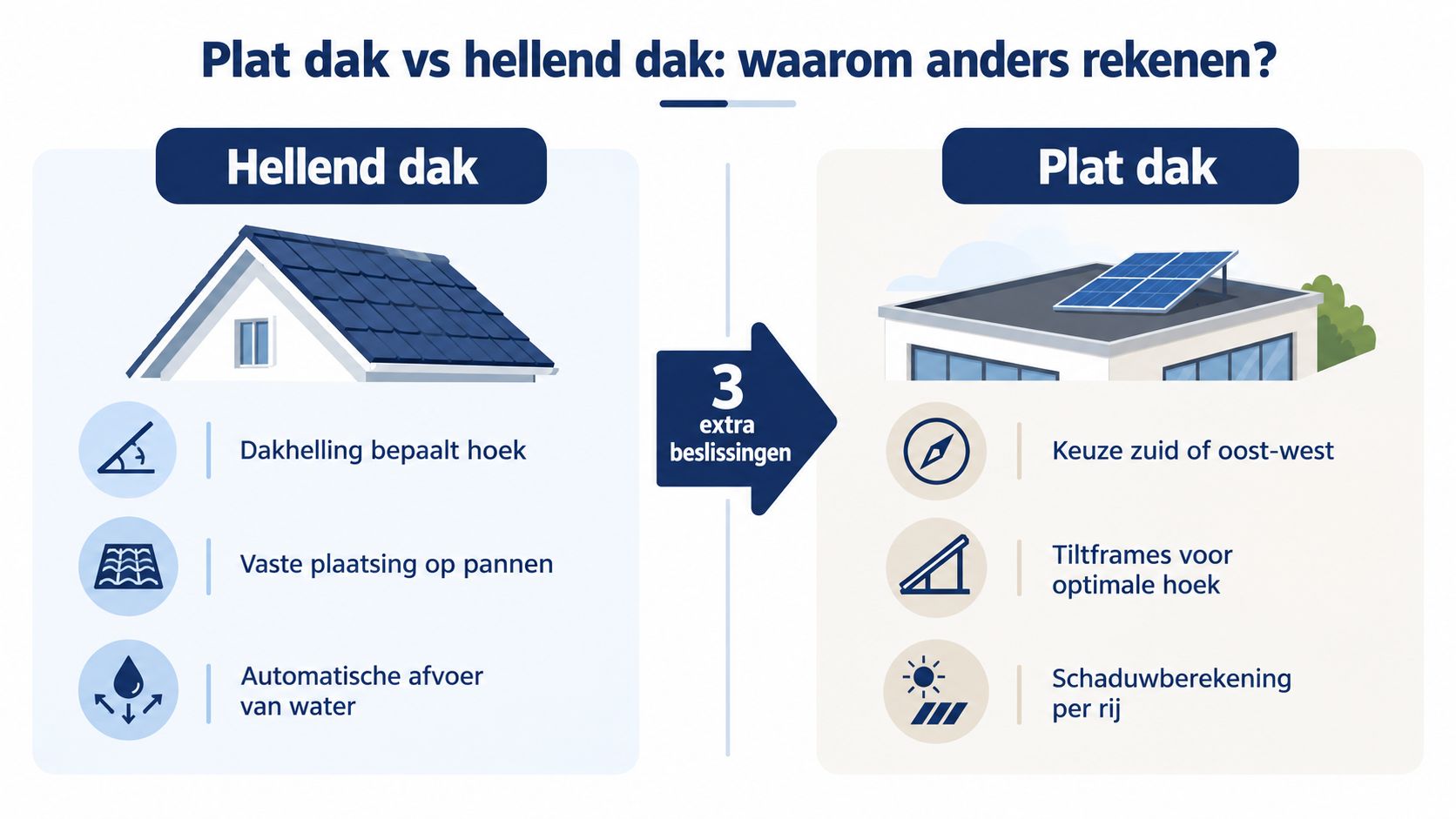Infographic die de verschillen uitlegt tussen berekeningen voor zonnepanelen op een hellend dak en een plat dak.