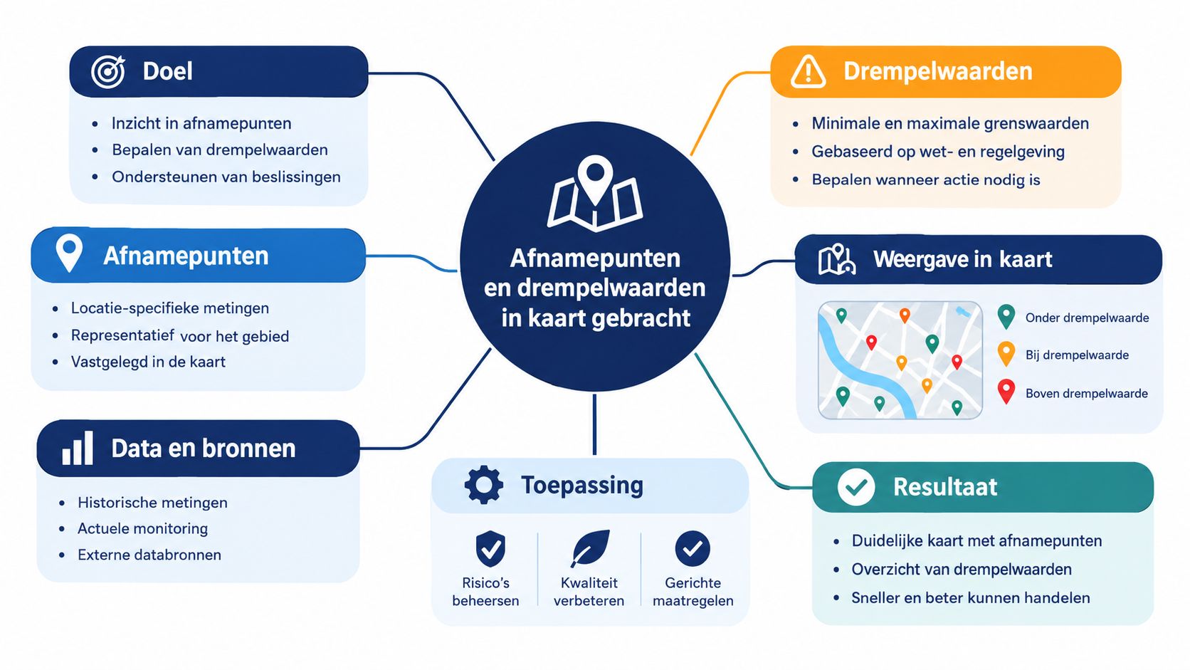 Een overzichtelijk schema over het in kaart brengen van afnamepunten en drempelwaarden voor monitoringsdoeleinden.
