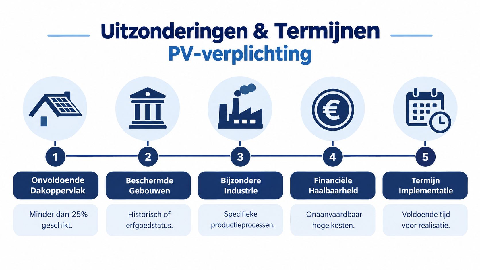 Een infographic met vijf uitzonderingen en termijnen voor de verplichte installatie van zonnepanelen op bedrijfsdaken.