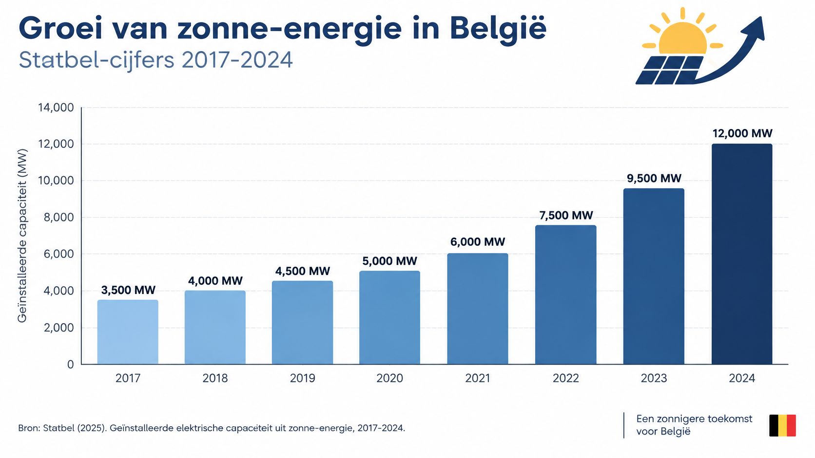 Een staafdiagram toont de groei van de geïnstalleerde zonne-energiecapaciteit in België tussen 2017 en 2024.
