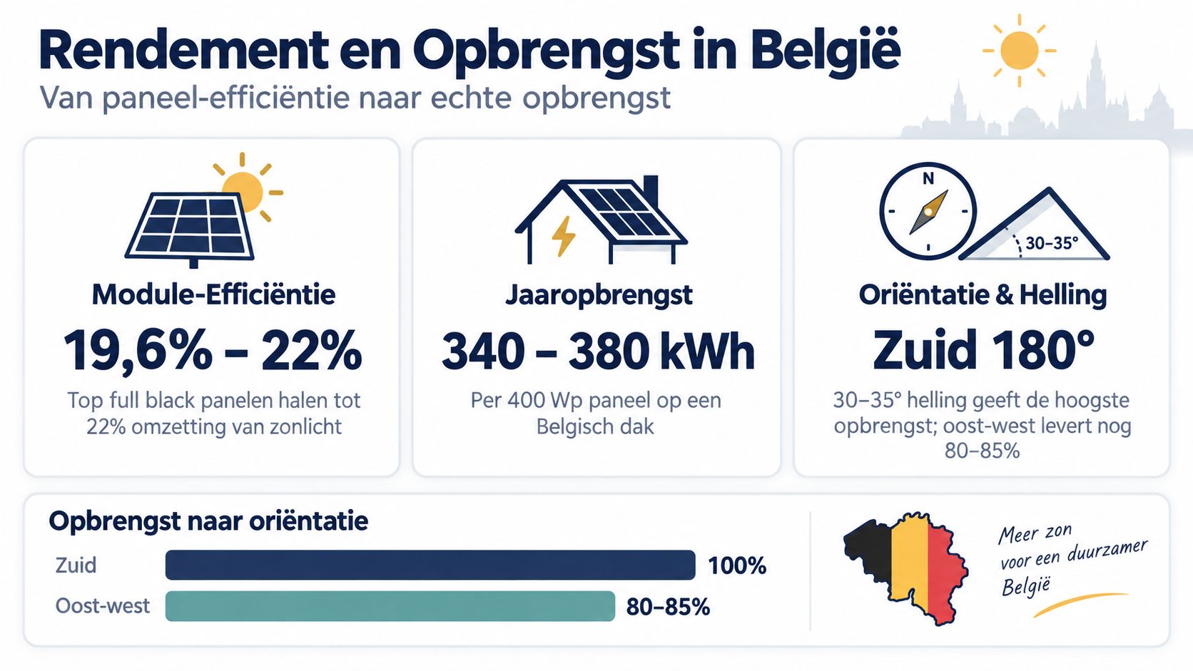 Een infographic met informatie over rendement en opbrengst van full black zonnepanelen in België.