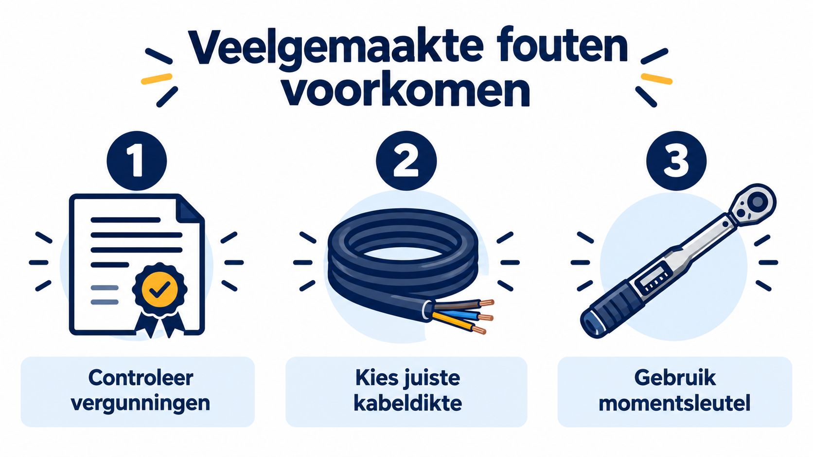 Een infographic die drie belangrijke stappen toont om veelvoorkomende fouten bij het installeren van zonnepanelen te voorkomen.
