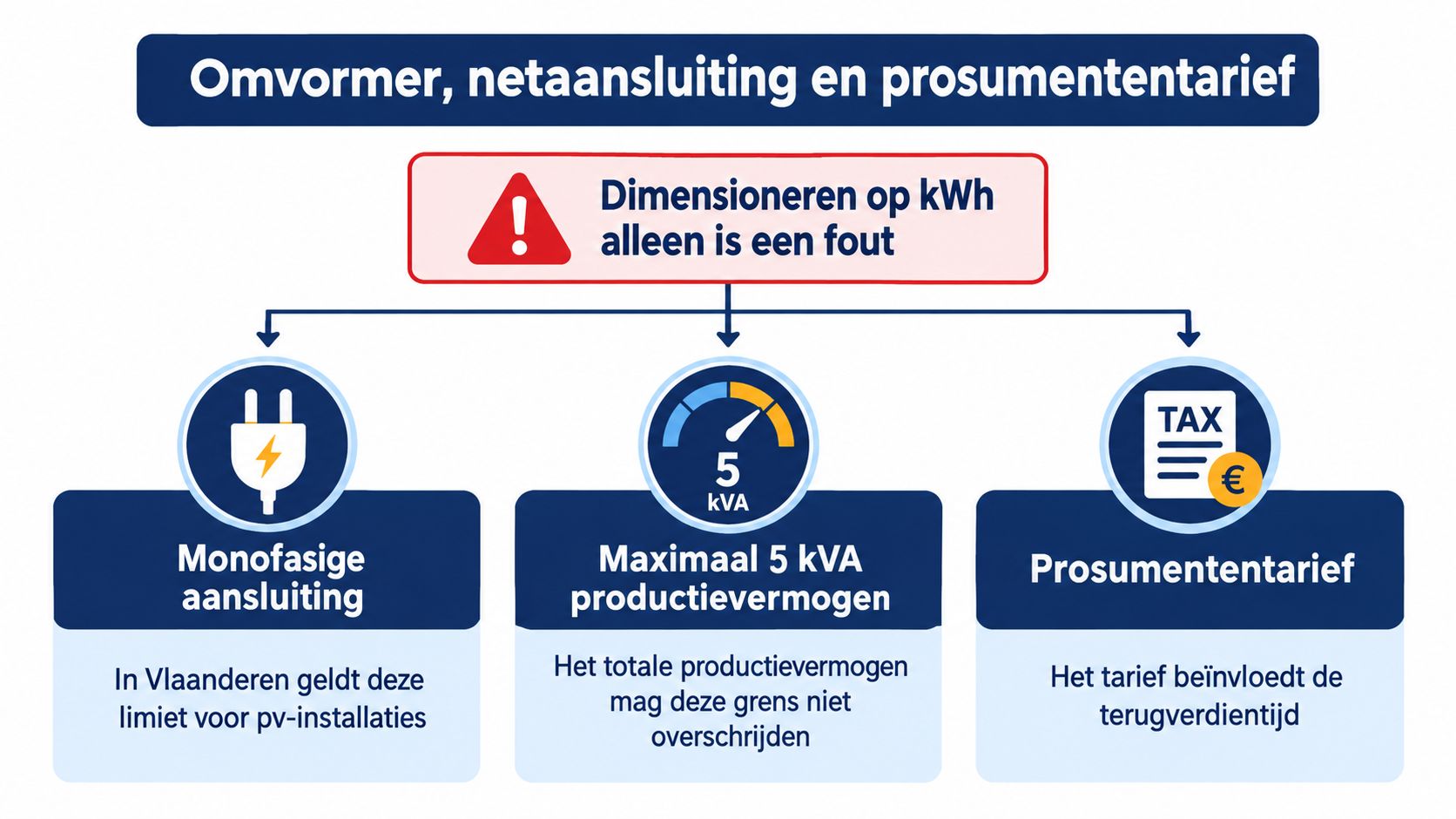 Een informatieve afbeelding over omvormers, netaansluitingen en het prosumer-tarief voor zonnepaneelinstallaties in Vlaanderen.