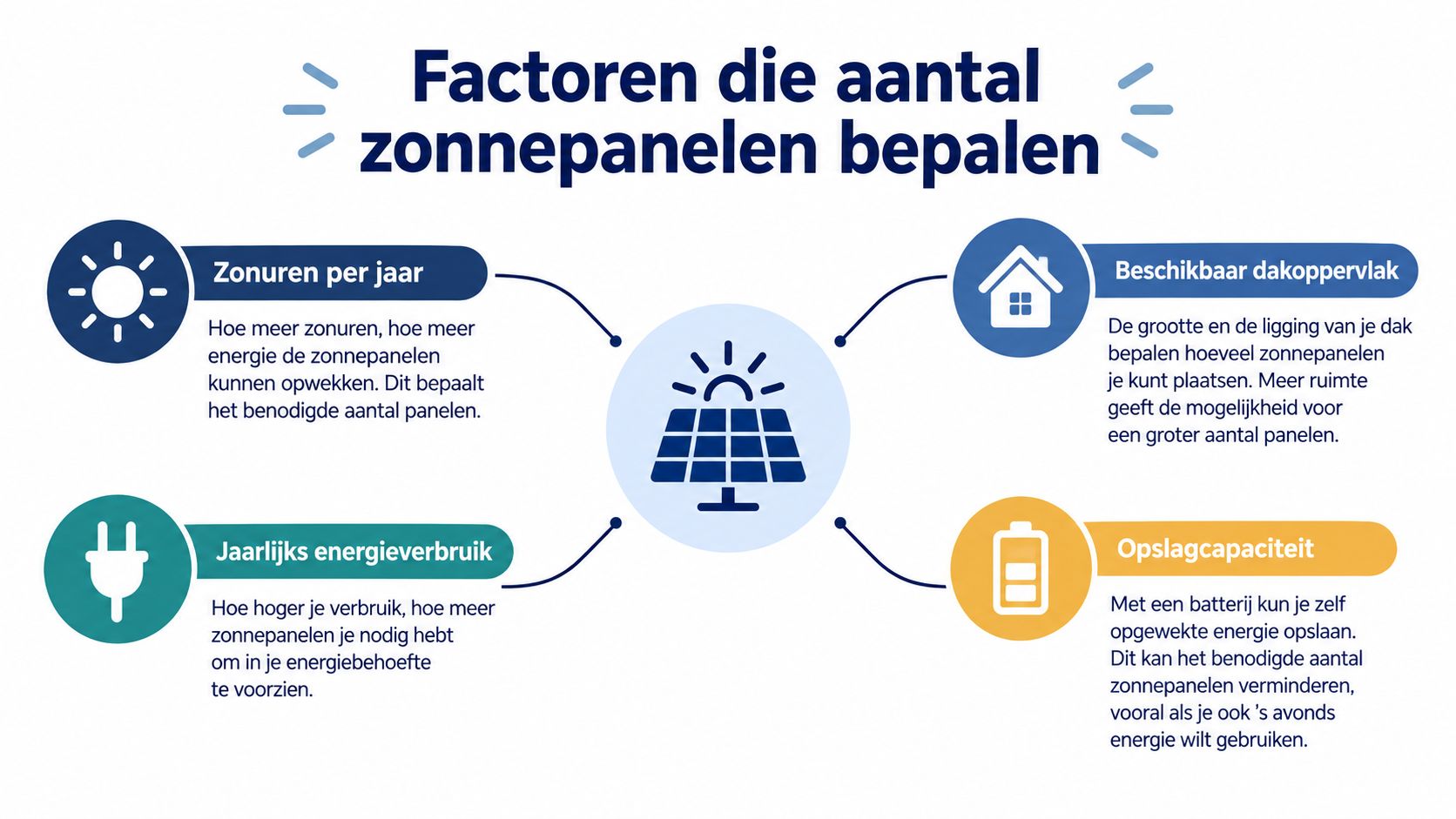 Een infographic die de vier belangrijkste factoren toont bij het bepalen van het aantal benodigde zonnepanelen voor een woning.
