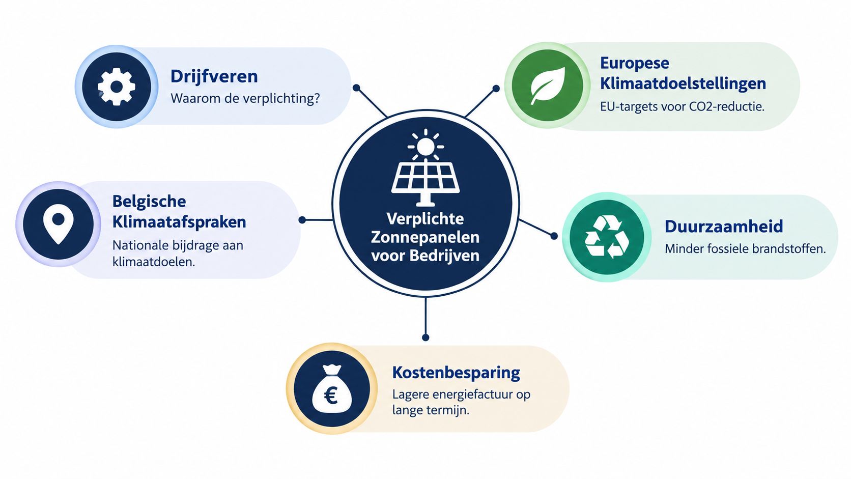 Een overzichtskaart die de redenen toont waarom zonnepanelen verplicht zijn voor bedrijven in België en Europa.