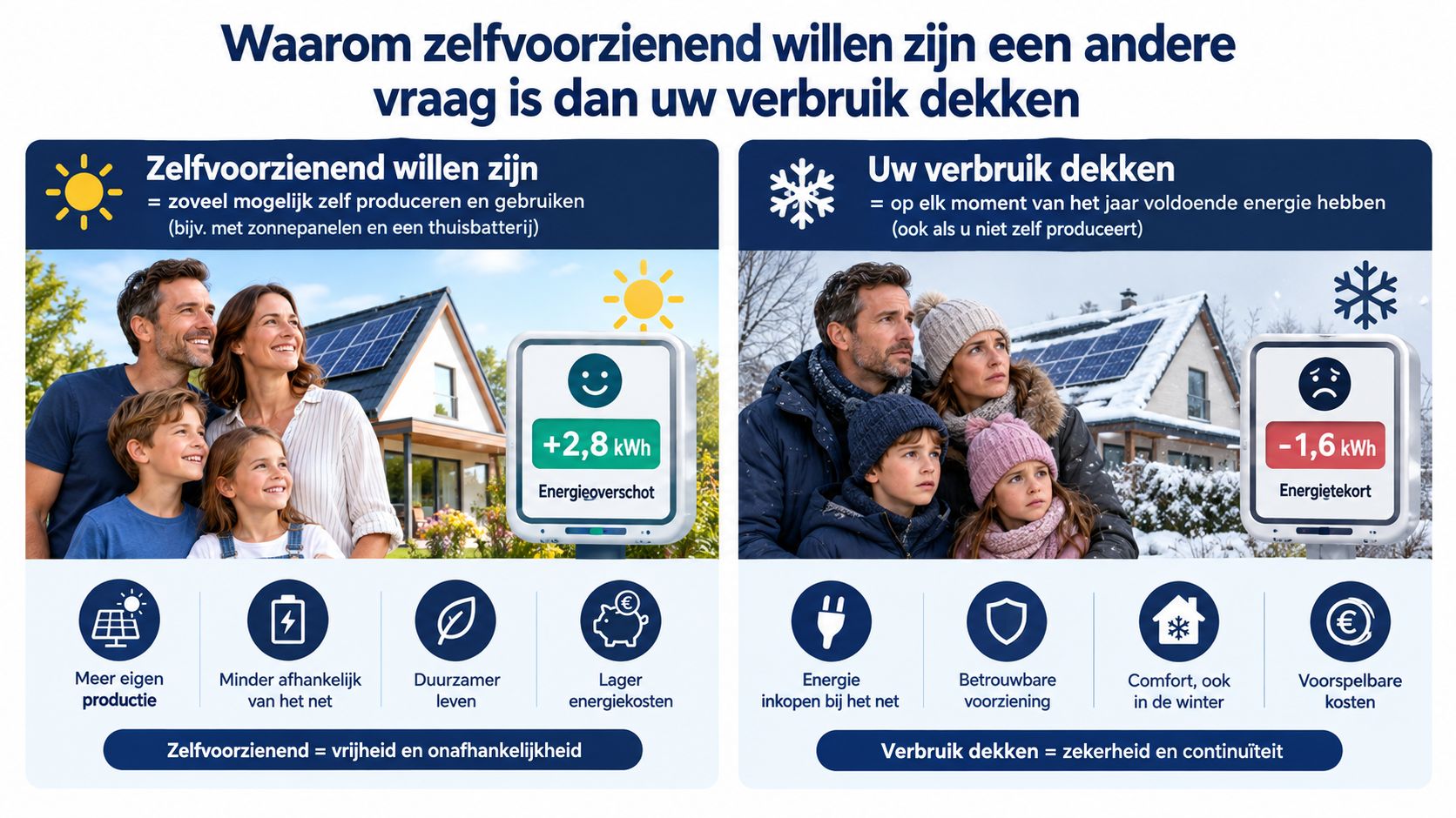 Vergelijking tussen zelfvoorzienend wonen met zonnepanelen en energiezekerheid in de winter voor een compleet energiebeheer.