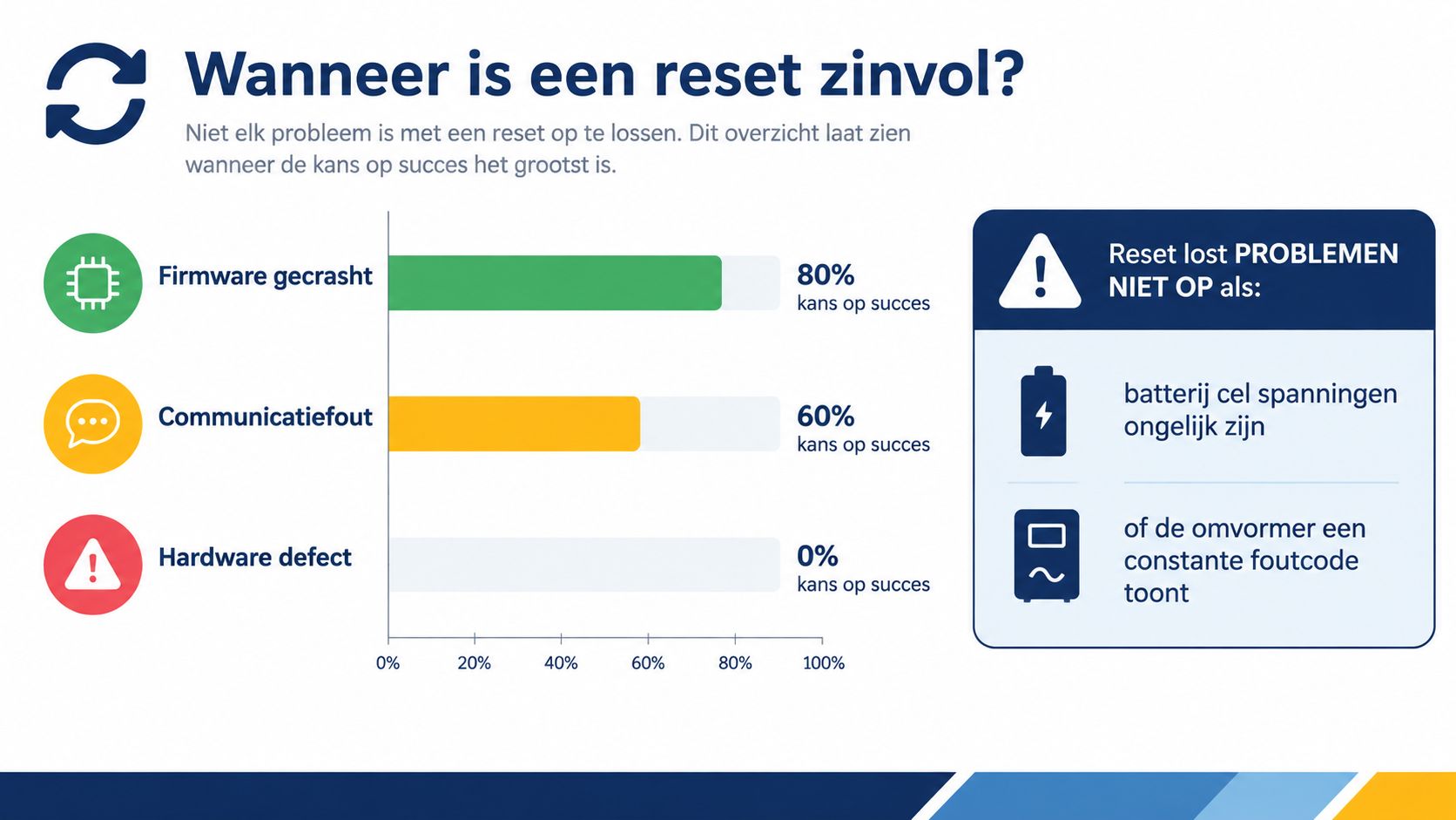Een infographic die de effectiviteit van een systeemreset weergeeft voor verschillende type problemen in zonne-energiesystemen.
