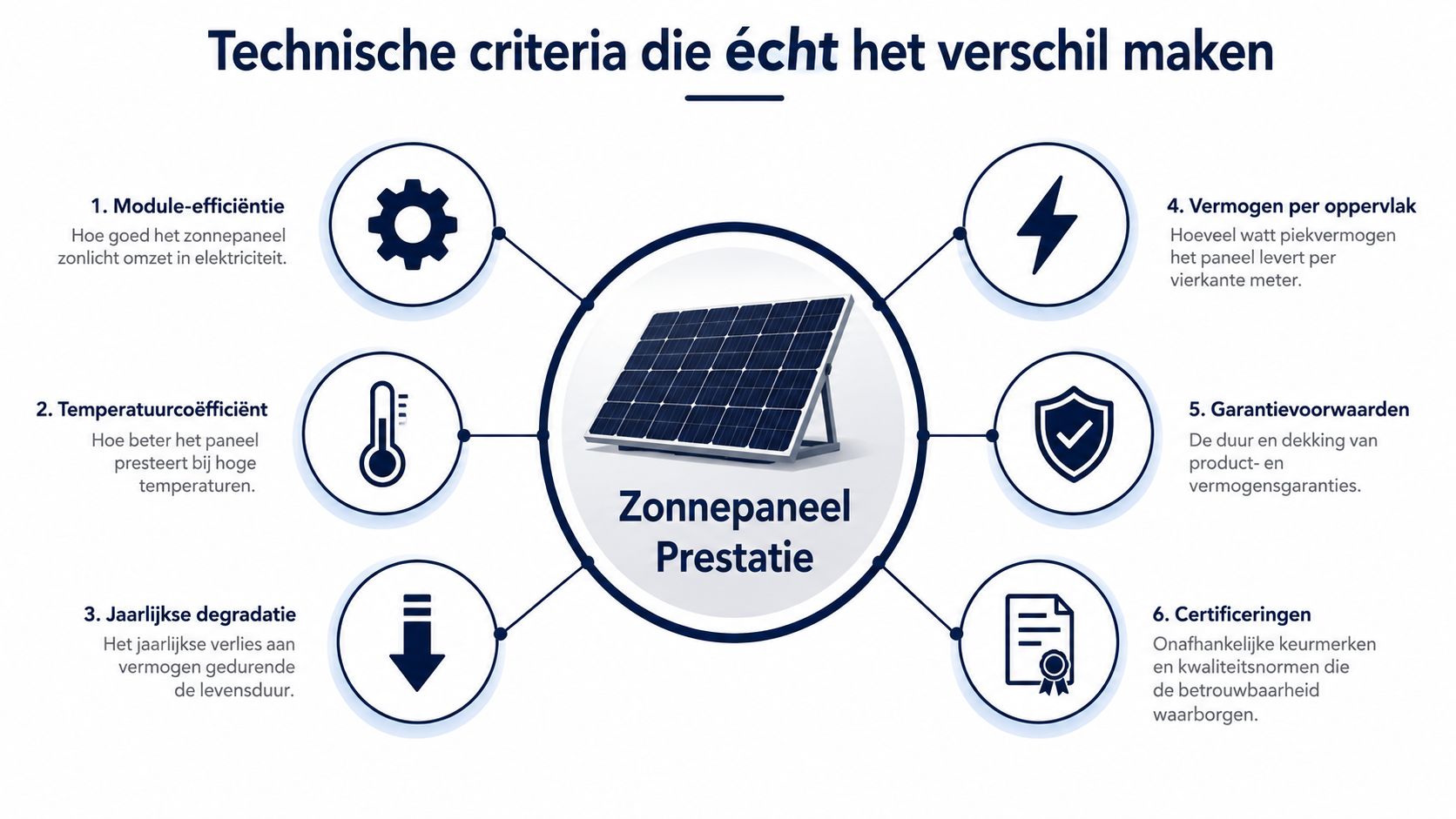 Een overzicht van zes cruciale technische criteria voor het beoordelen van de prestaties van zonnepanelen.
