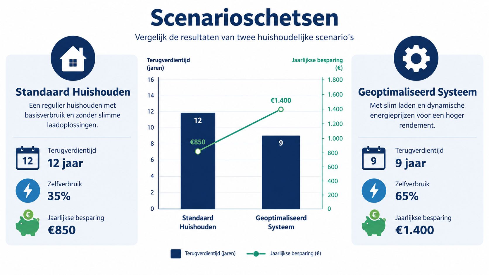 Vergelijking tussen standaard huishoudens en geoptimaliseerde systemen voor de terugverdientijd van zonnepanelen met slimme energieoplossingen.