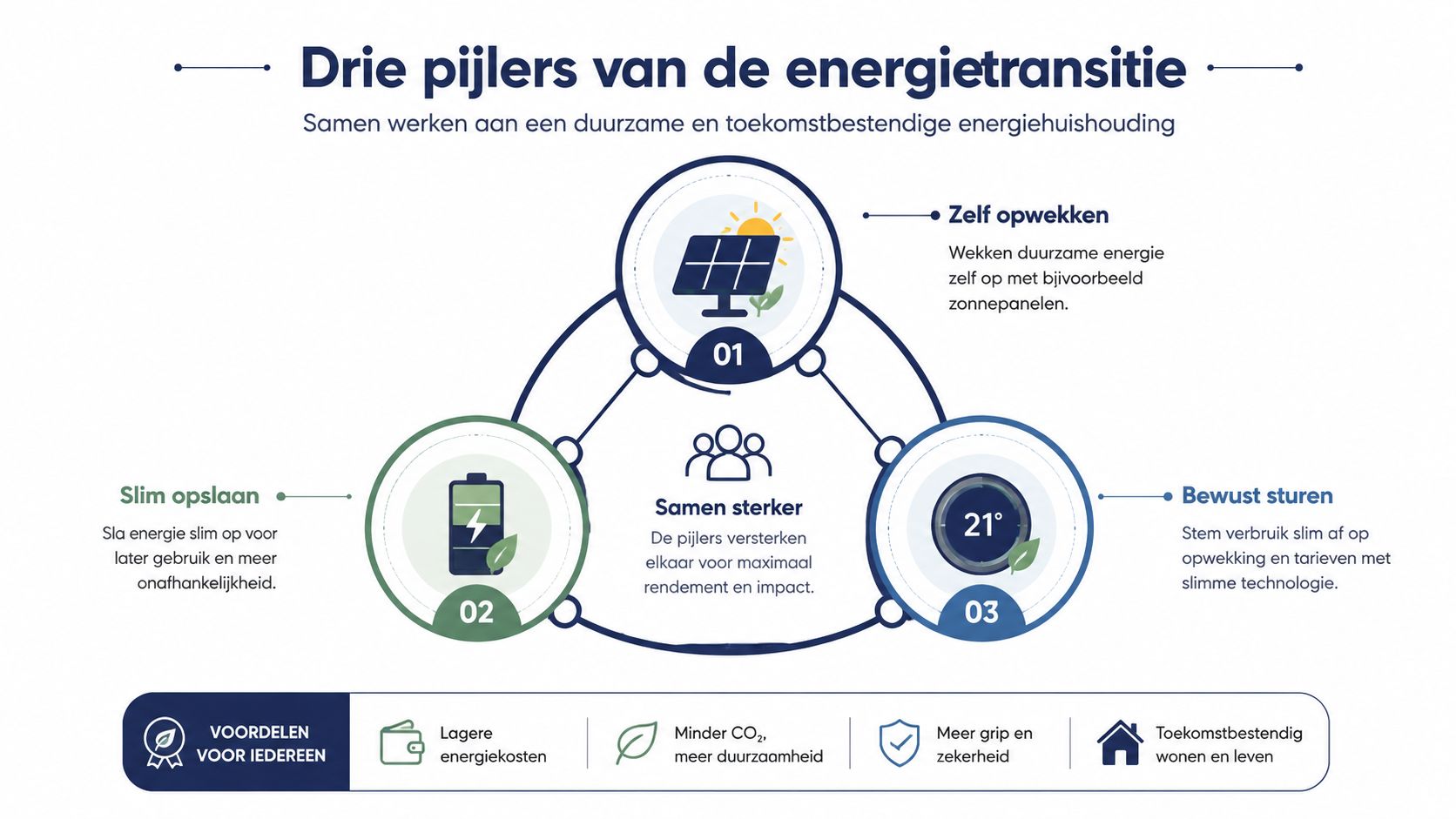 Een infographic met drie pijlers voor de energietransitie: zelf opwekken, slim opslaan en bewust sturen.
