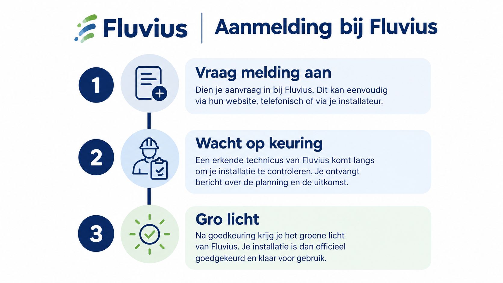 Stappenplan voor de aanmelding van een installatie bij Fluvius, van aanvraag tot de officiële goedkeuring.