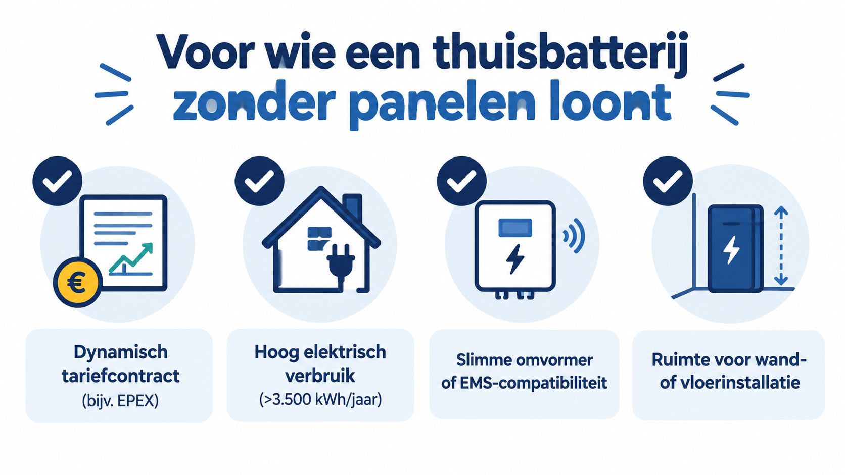 Een infographic met de vier belangrijkste voorwaarden voor een rendabele thuisbatterij zonder zonnepanelen in huis.