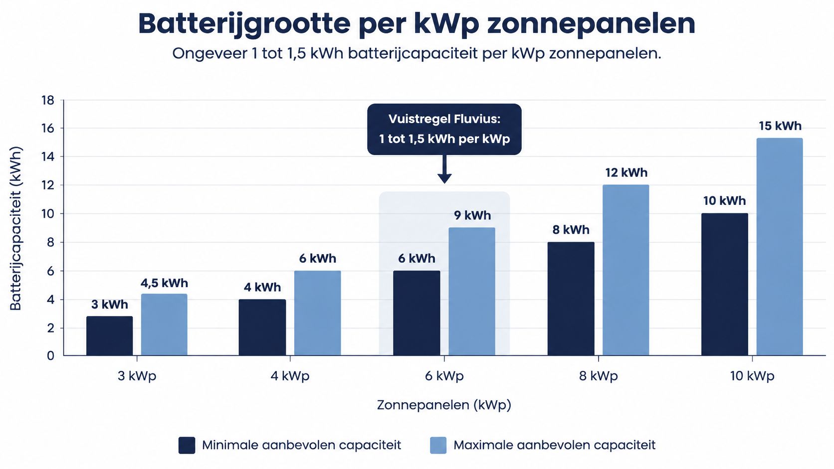 Een grafiek toont de aanbevolen batterijcapaciteit in kWh per kWp zonnepanelen voor residentiële zonne-energiesystemen.