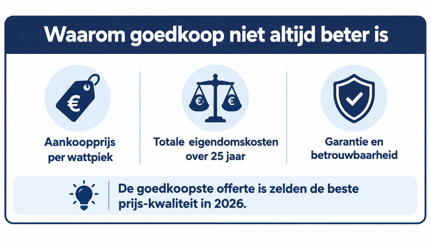 Een infographic die toont waarom de goedkoopste zonnepanelen niet altijd de beste keuze zijn voor kwaliteit.