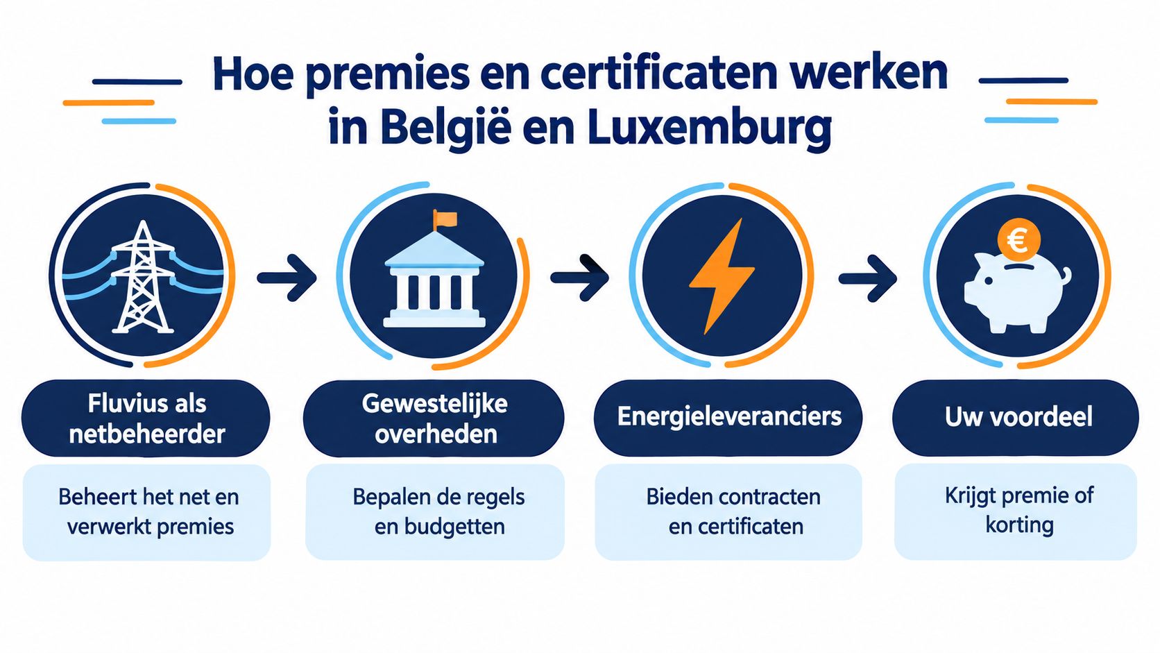 Een infographic die de werking van energiepremies en certificaten in België en Luxemburg stap voor stap uitlegt.