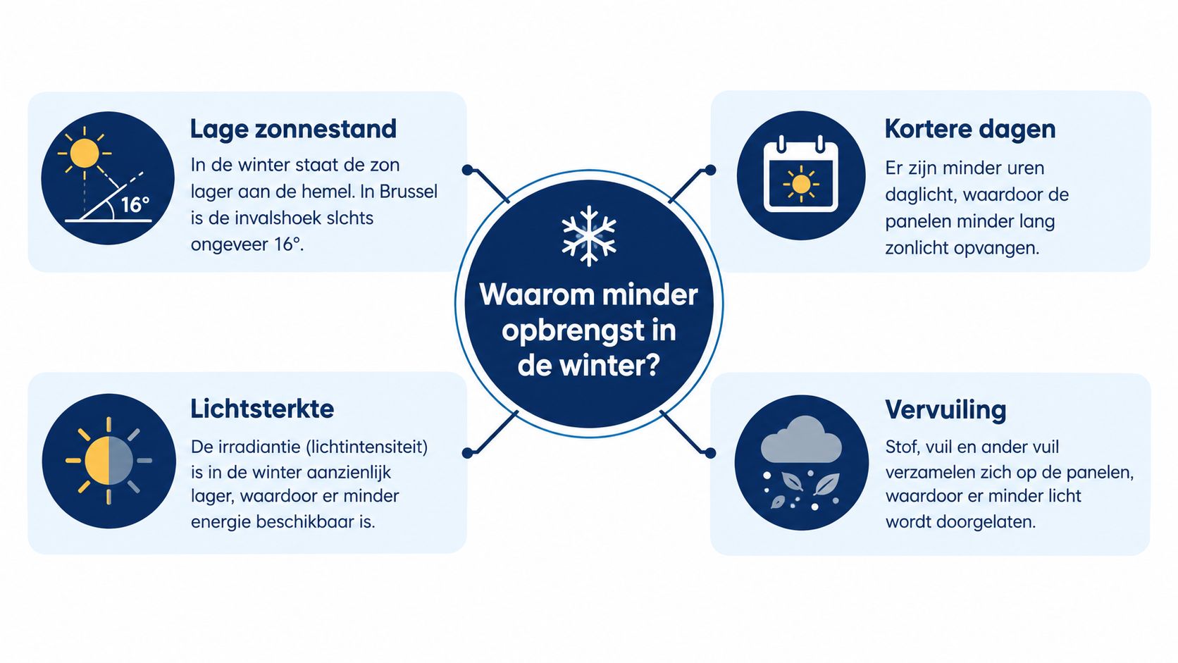 Een overzicht van vier redenen waarom zonnepanelen minder energie opwekken tijdens de wintermaanden in Nederland en België.
