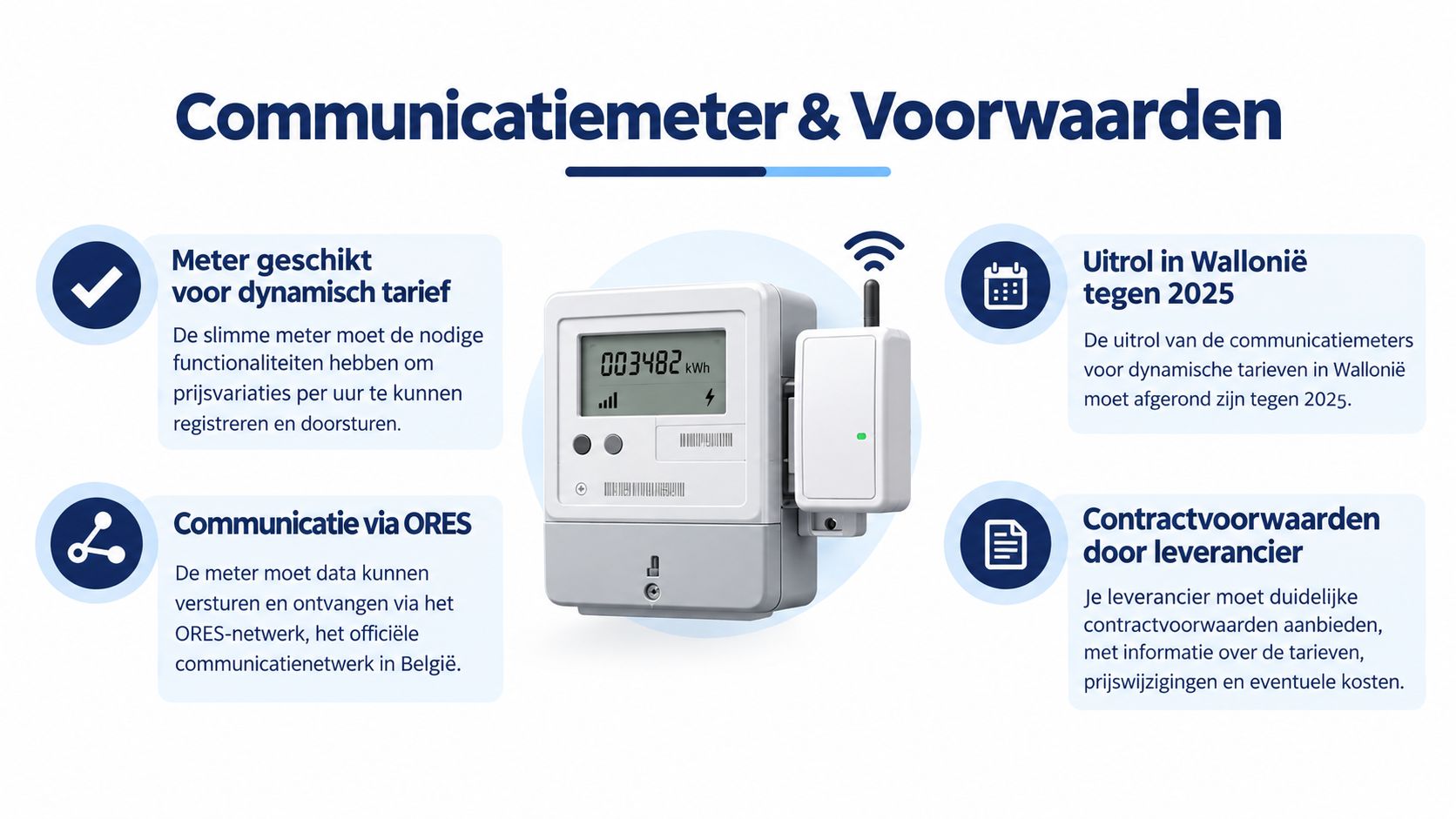 Een overzicht van de voorwaarden voor communicatiemeters voor dynamische energietarieven in Wallonië tegen 2025.