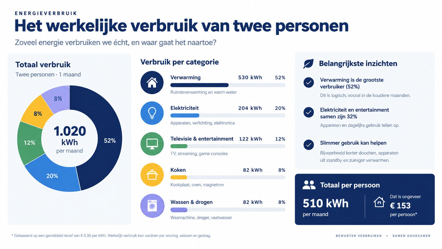 Een overzichtelijke infographic die het gemiddelde maandelijkse energieverbruik van een tweepersoonshuishouden in kilowattuur en kosten weergeeft.