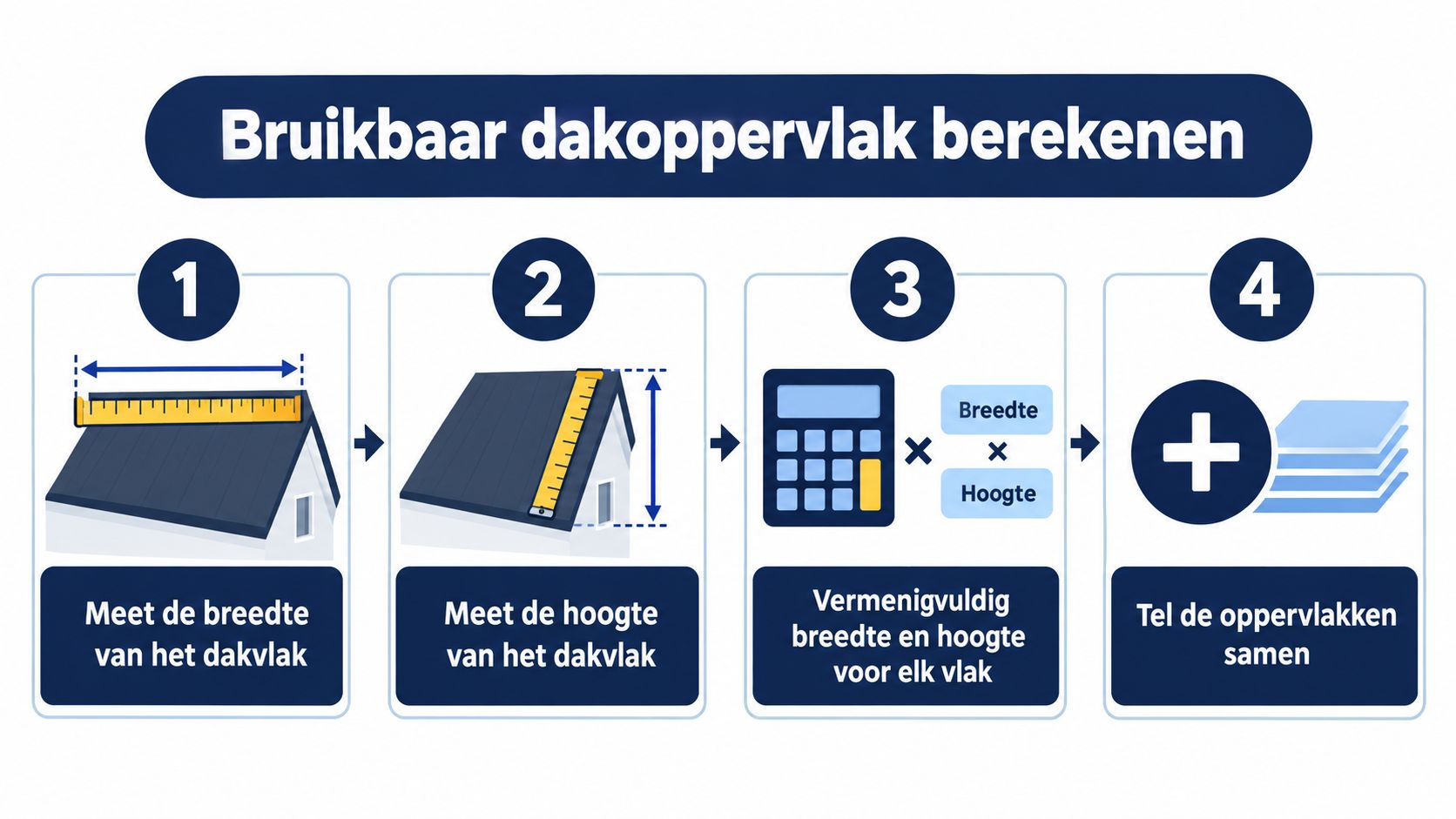 Een stappenplan voor het berekenen van het bruikbare dakoppervlak voor zonnepanelen in vier eenvoudige stappen.