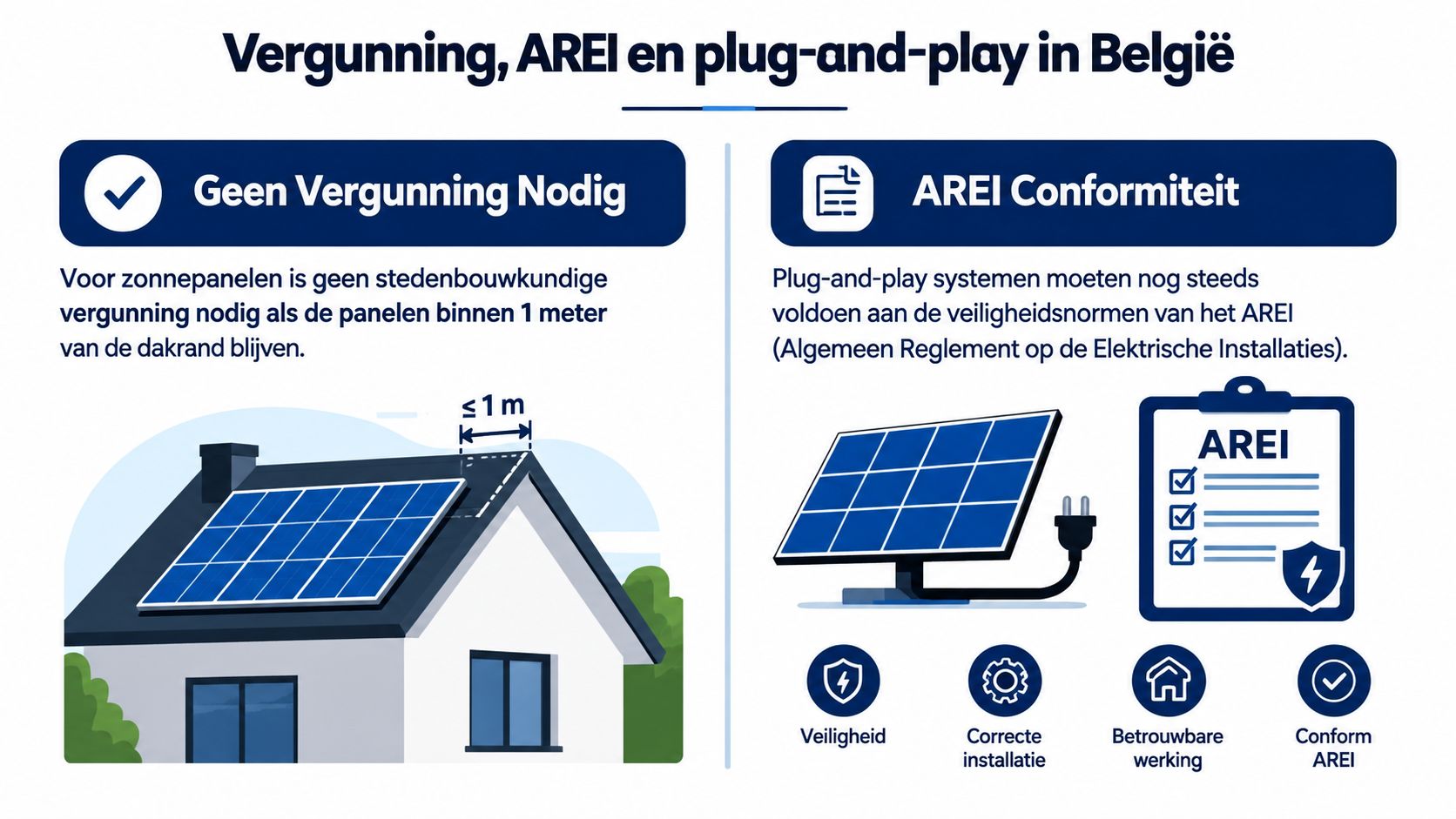 Een infographic die uitleg geeft over de vergunningsregels en AREI-conformiteit voor plug-and-play zonnepanelen in België.