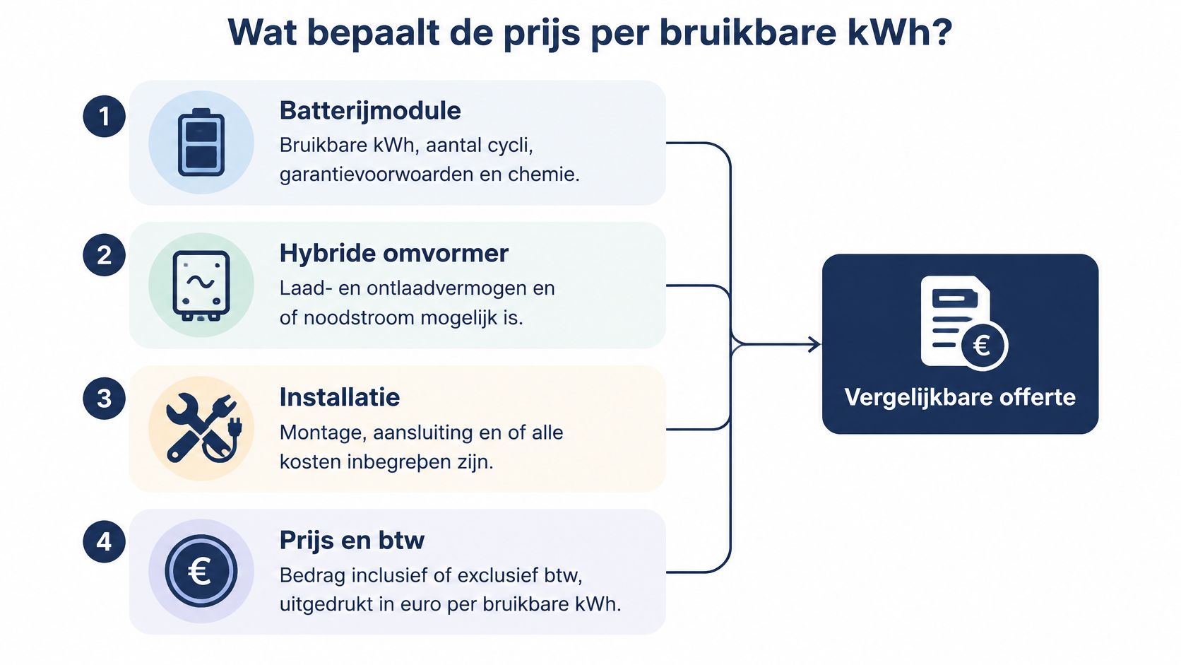 Een infographic die toont welke vier factoren de uiteindelijke prijs per bruikbare kWh van een thuisbatterij bepalen.