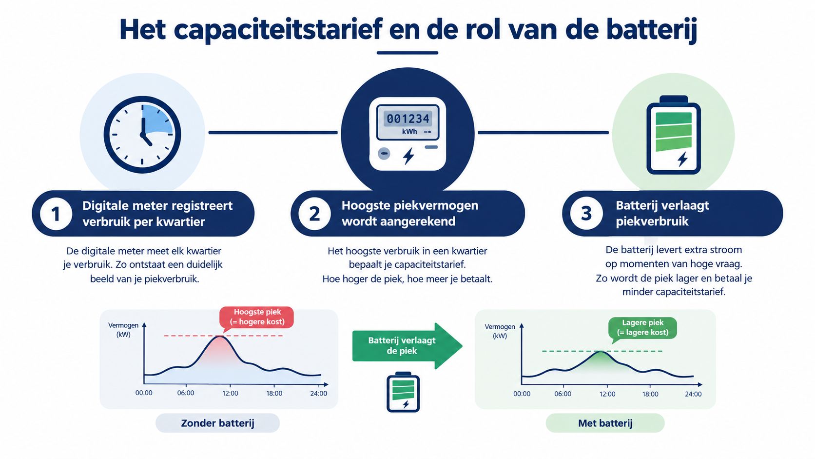 Infographic die uitlegt hoe de capaciteitstariefmeter werkt en hoe een batterij piekverbruik helpt te verminderen.