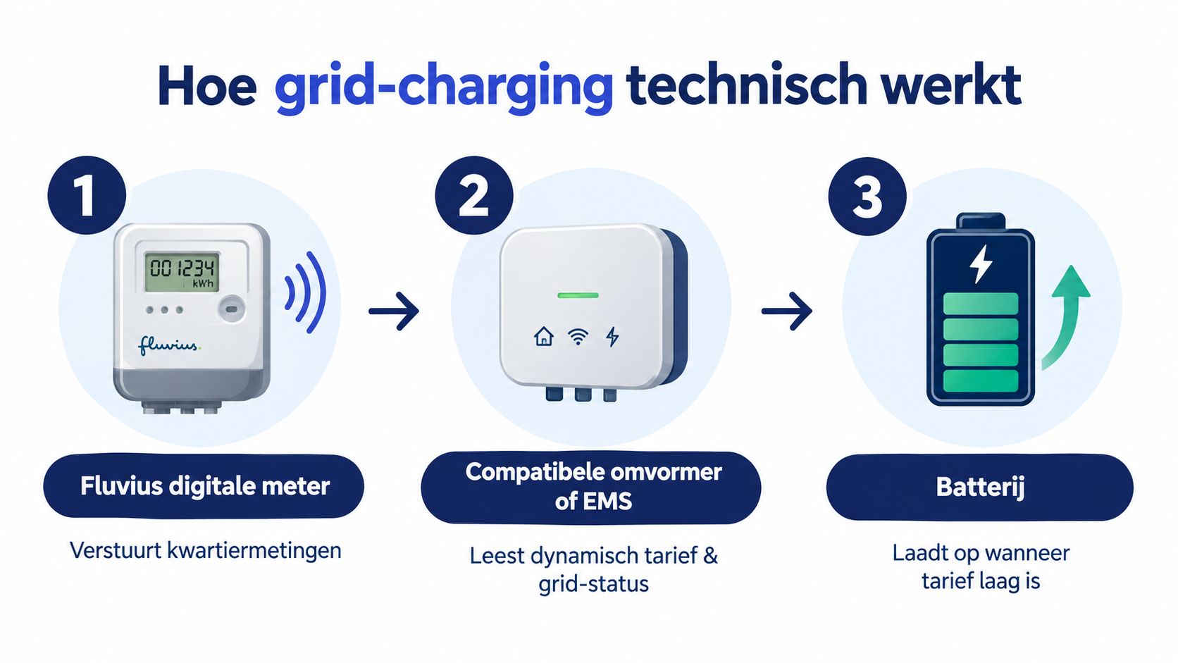 Een overzicht van het technische proces waarbij een digitale meter, omvormer en batterij grid-charging mogelijk maken.