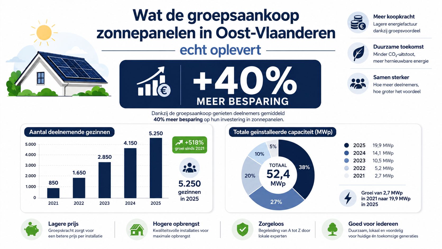 Infographic over de positieve resultaten van de groepsaankoop voor zonnepanelen in de regio Oost-Vlaanderen.