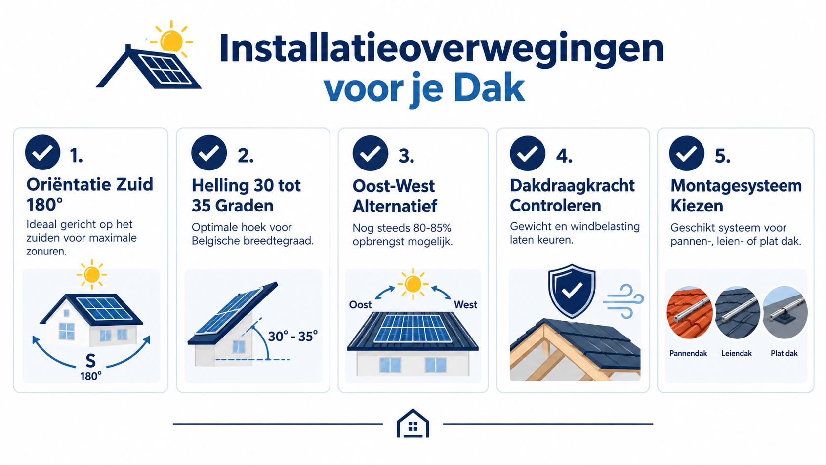 Een overzicht van vijf belangrijke installatieoverwegingen voor het plaatsen van zonnepanelen op een woningdak.