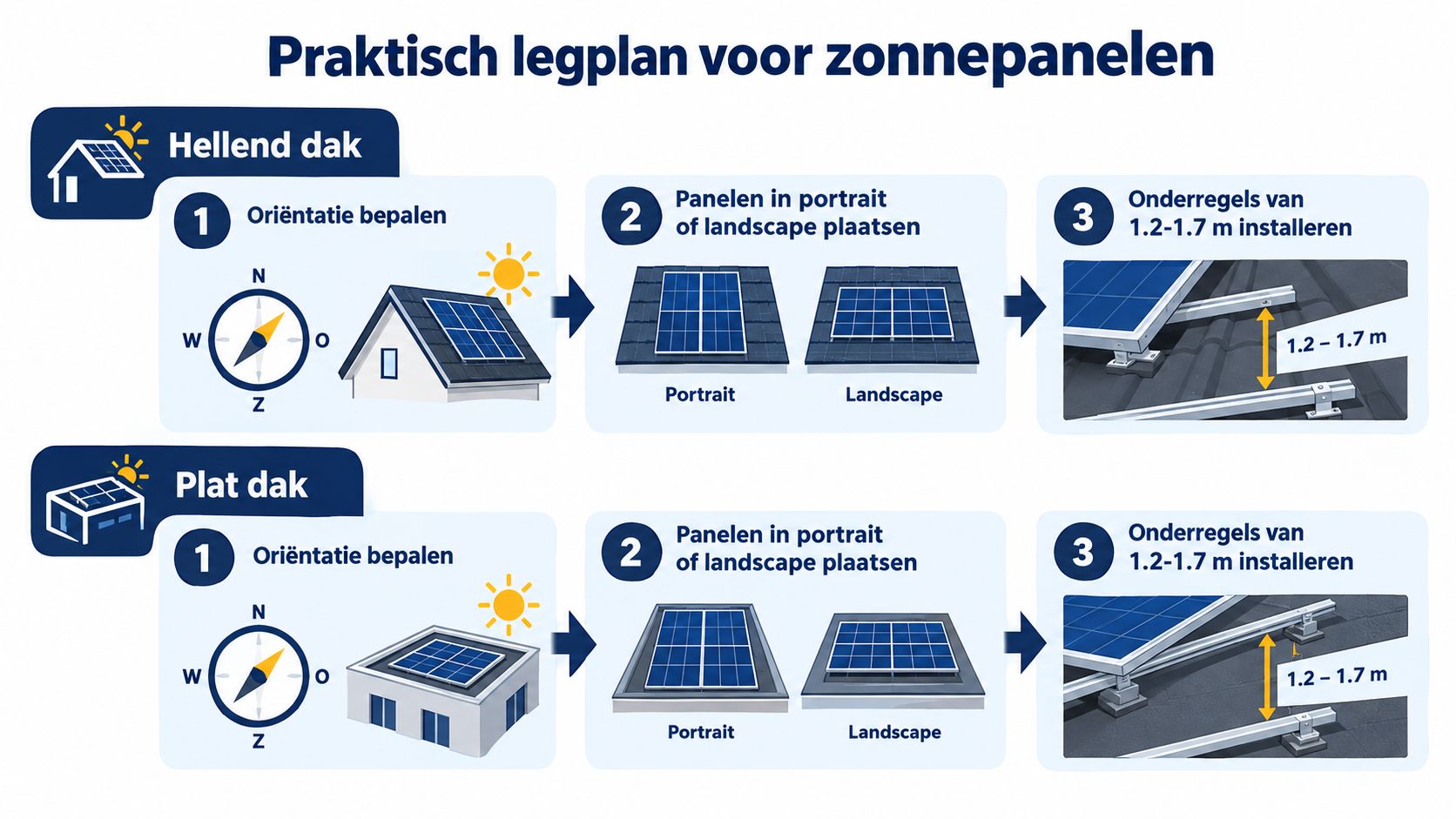 Een overzichtelijk stappenplan voor het installeren van zonnepanelen op zowel een hellend als een plat dak.