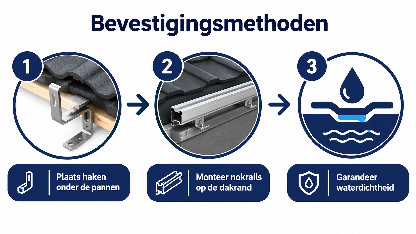 Stappenplan voor de montage van bevestigingsmateriaal voor zonnepanelen op een pannendak met drie duidelijke instructie stappen.