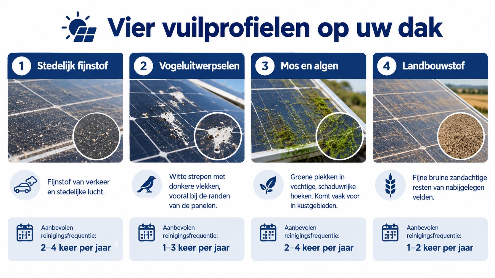 Een overzicht van vier soorten vervuiling op zonnepanelen en de aanbevolen jaarlijkse reinigingsfrequentie voor optimaal rendement.